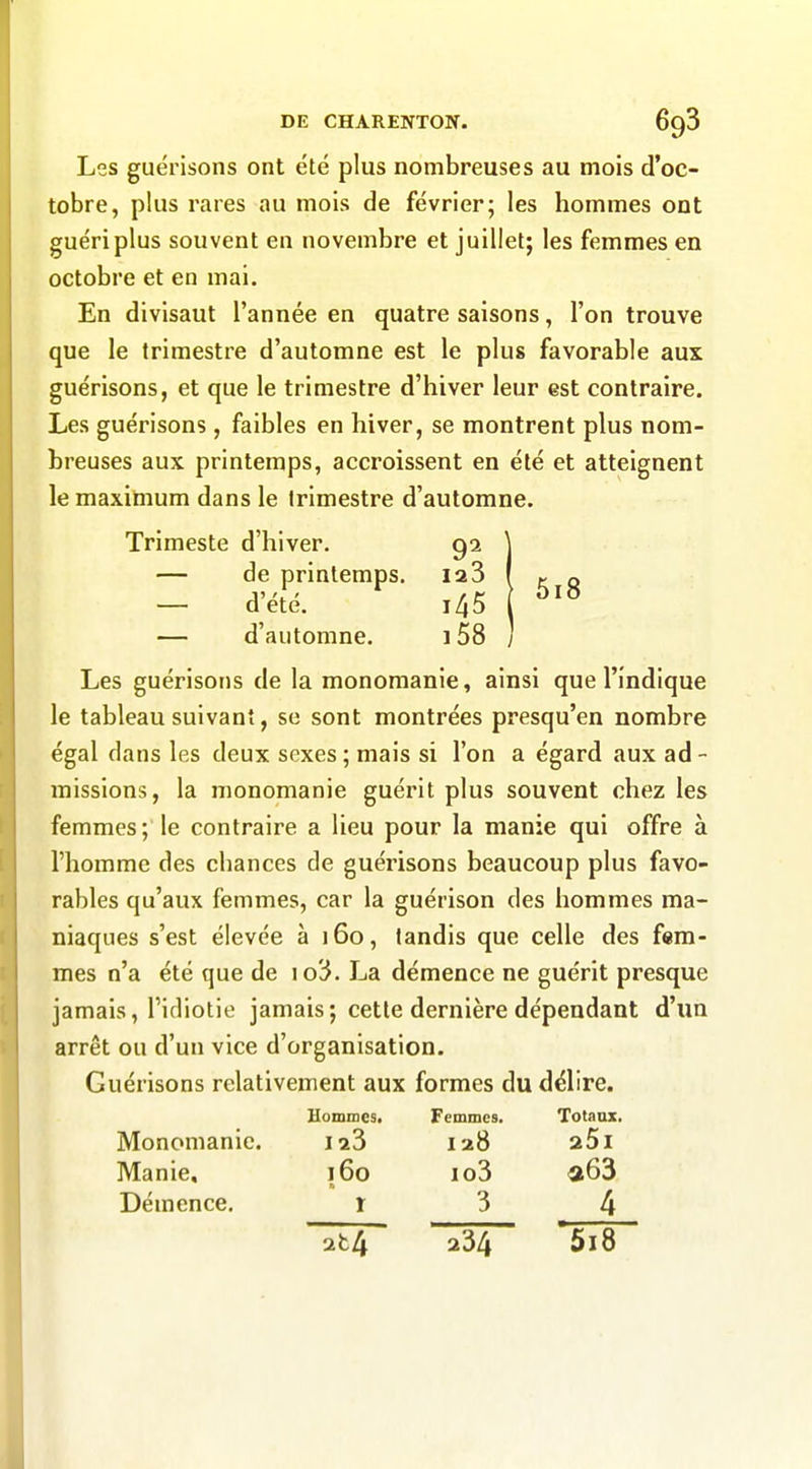 Les guérisons ont été plus nombreuses au mois d'oc- tobre, plus rares au mois de février; les hommes ont guéri plus souvent en novembre et juillet; les femmes en octobre et en mai. En divisaut l'année en quatre saisons, l'on trouve que le trimestre d'automne est le plus favorable aux guérisons, et que le trimestre d'hiver leur est contraire. Les guérisons, faibles en hiver, se montrent plus nom- breuses aux printemps, accroissent en été et atteignent le maximum dans le trimestre d'automne. Trimeste d'hiver. 92 — de printemps. laS — d'été. — d'automne. 158 5i8 Les guérisor)s de la monomanie, ainsi que l'indique le tableau suivant, se sont montrées presqu'en nombre égal dans les deux sexes ; mais si l'on a égard aux ad - missions, la monomanie guérit plus souvent chez les femmes; le contraire a lieu pour la manie qui offre à l'homme des chances de guérisons beaucoup plus favo- rables qu'aux femmes, car la guérison des hommes ma- niaques s'est élevée à 160, tandis que celle des fem- mes n'a été que de lo'i. La démence ne guérit presque jamais, l'idiotie jamais; cette dernière dépendant d'un arrêt ou d'un vice d'organisation. Guérisons relativement aux formes du délire. Uomnics. Femmes. Totaux. Monomanie. 123 128 Manie, 160 io3 Démence, t 3 4 2fc4 234 '5i8