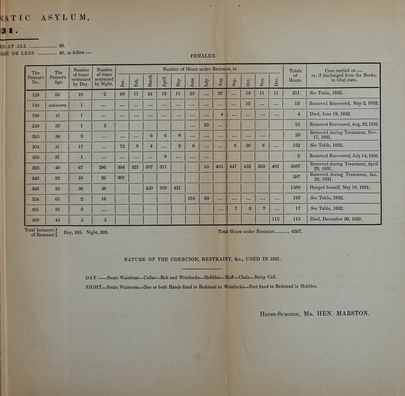 |ed at all 30. lORE OR LESS 40, as follow:— FEMALES. The Patient's No. The Patient's Age. Number of times restrained by Day. Number of times restrained by Night. Number of Hours under Restraint, in Totals of Hours. Case carried on ;— or, if discharged from the Books, in what state. B a —3 at March April S June 'a ■-5 Aug. o > o 6 a 1-29 36 18 2 68 11 24 13 11 23 26 ... 13 11 11 211 See Table, 1832. 149 unknown 1 ... ... ... 13 ... ... 13 Removed Recovered, May 2, 1832. 198 47 1 ... ... ... 4 ... ... ... 4 ■ Died, June 19, 1832. 249 37 1 2 25 25 Removed Recovered, Aug. 29,1831. 265 34 3 ... ... 6 6 8 ... ... ... 20 Removed during Treatment, Nov. 17, 1831. 304 51 17 72 9 4 3 6 ... 6 26 6 ... 132 See Table, 1832. 316 31 1 9 9 Removed Recovered, July 14,1831. 323 40 67 286 394 321 397 371 55 405 447 452 363 482 3687 Removed during Treatment, April 29, 1831. 340 23 10 26 387 387 Removed during Treatment, Jan. 26, 1831. 343 35 56 56 450 709 421 1580 Hanged herself. May 18, 1831. 354 61 2 16 164 33 197 See Table, 1832. 361 31 3 7 3 7 17 See Table, 1832. 369 45 5 5 115 115 Died, December 30, 1831. Total Hours under Restraint 6397. NATURE OF THE COERCION, RESTRAINT, &c., USED IN 1831. DAY Strait-Waistcoat—Collar—Belt and Wristlocks—Hobbles—Muff—Chair—Noisy Cell. NIGHT—Strait-Waistcoat—One or both Hands fixed to Bedstead in Wristlocks—Feet fixed to Bedstead in Hobbles.