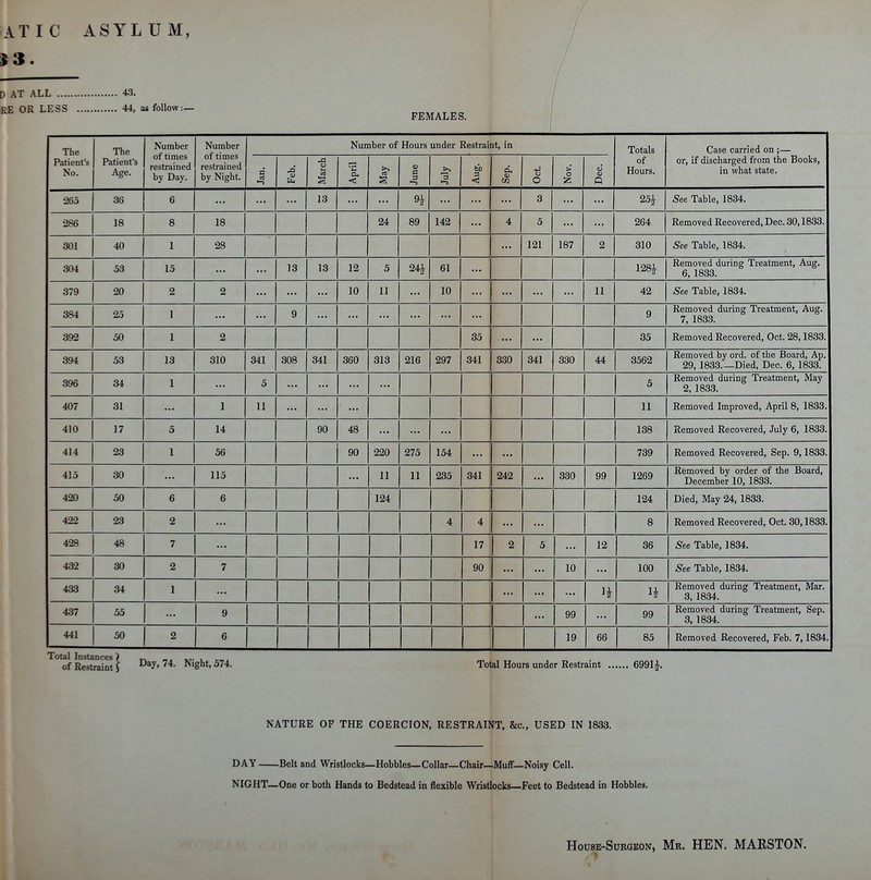 S3. D AT ALL 43. RE OR LESS 44, as follow:— FEMALES. The Patient's rvo. The Patient's Age. Number of times restrained by Day. Number of times restrained by Night. Number of Hours under Restraint, in Totals ^of Case carried on ;— or, if discharged from the Books, in wnaf stfltp c A March April June >^ ►-5 3 <; w o O > o 6 <u Q ■265 36 6 ... ... ... 13 ... ... % ... 3 ... ... 251 See Table, 1834. 286 18 8 18 24 89 142 ... 4 5 ... ... 264 Removed Recovered, Dec. 30,1833. 301 40 1 28 ... 121 187 2 310 See Table, 1834. 304 53 15 ... ... 13 13 12 5 241 61 ... im Romriifon /iiivJnrc nPi*oatmf»ni All(T XVclllUVcU. UUllUg X 1 CdlillClll) ZVUg> 6, 1833. 379 20 2 2 ... ... ■ • • 10 11 • • ■ 10 ... ... ... ... 11 42 See Table, 1834. 3S4 25 1 ... ... 9 • > ■ ■ ■ • ... ... ... 9 f?pmriVpH Hiirincr T'rpatmpnt Aiicr 7, 1833. 392 50 1 2 35 ... ... 35 Removed Recovered, Oct. 28,1833. 394 53 13 310 341 308 341 360 313 216 297 341 330 341 330 44 3562 Rsinovsd by ord. of ths Bo^rd} Ap. 29, 1833.—Died, Dec. 6, 1833. 396 34 1 5 ... 5 RpmnvpH Hnrino TrpatiTipnt, TVTav 2, 1833. 407 31 1 11 11 Removed Improved, April 8, 1833. 410 17 5 14 90 48 ... ... ... 138 Removed Recovered, July 6, 1833. 414 23 1 56 90 220 275 154 ... ... 739 Removed Recovered, Sep. 9,1833. 415 30 115 11 11 235 341 242 ... 330 99 1269 xvciuuvbci uy urtier ui luc uudiu^ December 10, 1833. 420 50 6 6 124 124 Died, May 24, 1833. lo Z 4 4 8 Removed Recovered, Oct. 30,1833. 428 48 7 17 2 5 12 36 See Table, 1834. 4.32 30 2 7 90 10 100 See Table, 1834. 433 .34 1 H 1* Removed during Treatment, Mar. 3, 1834. 437 55 9 99 99 . Removed during Treatment, Sep. 3, 1834. 441 50 2 6 19 66 85 Removed Recovered, Feb. 7,1834. Total Instances > T^ xt- ofEeBtraintJ Day, 74. Night, 574. Total Hours under Restraint 699IJ. NATURE OF THE COERCION, RESTRAINT, &c., USED IN 1833. DAY Belt and Wristlocks—Hobbles—Collar—Chair—Muff—Noisy Cell. NIGHT—One or both Hands to Bedstead in flexible Wristlocks—Feet to Bedstead in Hobbles.