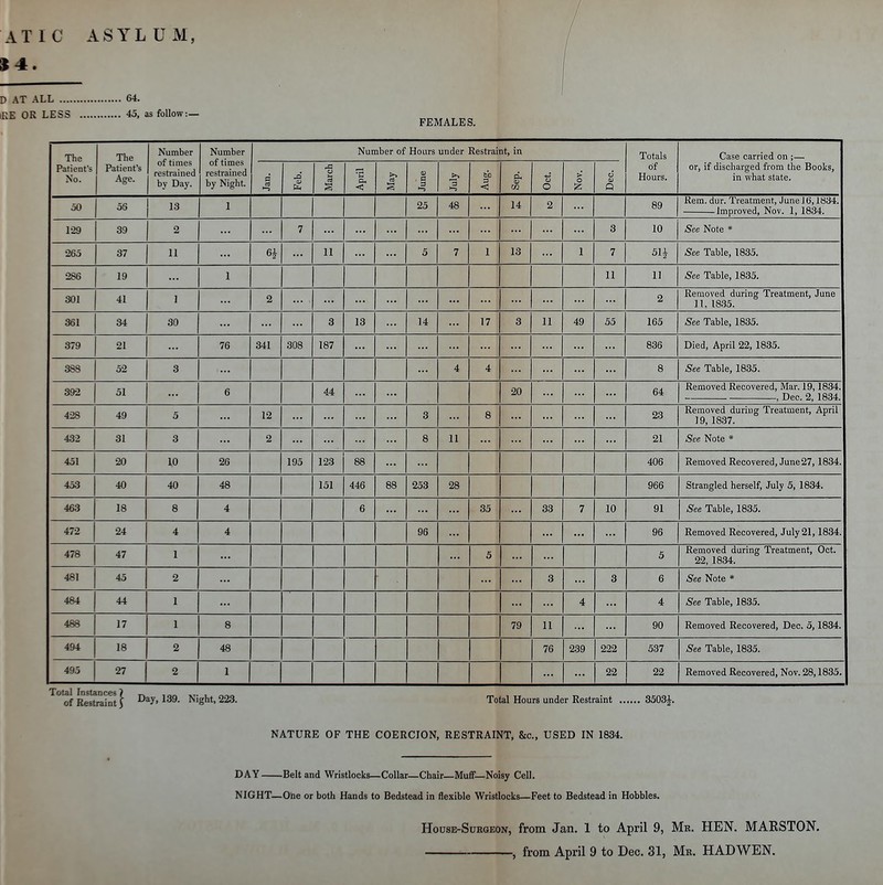 {4. D AT ALL 64. IRE OR LESS 45, as follow:— FEMALES. The Patient's >'o. The Patient's Age. Number of times restrained by Day. Number of times restrauied by Night. Number of Hours under Restraint, in Totals of Hours. Case carried on ;— or, if discharged from the Books, in what state. a ■-s -Q lii March April June July Aug. <u M y Nov. Dec. 50 56 13 1 25 48 14 2 89 Rem. dur. Treatment, June 16,1834. Improved, Nov. 1, 1834. 129 39 2 ... ... 7 ... ... ... 3 10 See Note * 265 37 11 ... H ... 11 ... 5 7 I 13 ... 1 7 51J See Table, 1835. 286 19 1 11 11 See Table, 1835. 301 41 I 2 ... ... ... 2 Removed during Treatment, June 11. 1835. 361 34 30 ... ... 3 13 ... 14 17 3 11 49 55 165 See Table, 1835. 379 21 ... 76 341 308 187 ... ... ... 836 Died, April 22, 1835. 38S 52 3 ... 4 4 ... 8 See Table, 1835. 892 51 ... 6 44 ... 20 ... 64 Removed Recovered, Mar. 19,1834. . Dec. 2, 1834. 428 49 5 ... 12 ... ... 3 8 ... ... 23 Removed during Treatment, April 19, 1837. 432 31 3 ... 2 ... 8 11 ... 21 See Note * 451 20 10 26 195 123 88 ... 406 Removed Recovered, June 27,1834. 4.53 40 40 48 151 446 88 253 28 966 Strangled herself, July 5, 1834. 463 18 8 4 6 ... 35 ... 33 7 10 91 See Table, 1835. 472 24 4 4 96 96 Removed Recovered, July 21,1834. 478 47 1 5 5 Removed durmg Treatment, Oct. 22, 1834. 481 45 2 3 3 6 See Note * 4^4 44 1 4 4 See Table, 1835. 48S 17 1 8 79 11 90 Removed Recovered, Dec. 5,1834. 494 18 2 48 76 239 222 537 See Table, 1835. 495 27 2 1 22 22 Removed Recovered, Nov. 28,1835. Total Instances ) of Restraint) Day, 139. Night, 223. Total Hours under Restraint 3503|-. NATURE OF THE COERCION, RESTRAINT, &c., USED IN 1834. DAY Belt and Wristlocks—CoUar—Chair—Muff—Noisy Cell. NIGHT—Ohe or both Hands to Bedstead in flexible Wristlocks—Feet to Bedstead in Hobbles. HousE-SuEGEON, from Jan. 1 to April 9, Mb. HEN. MARSTON. , from April 9 to Dec. 31, Mk. HAD WEN.