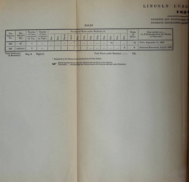 LINCOLN LUN 183 MALES. PATIENTS NOT RESTRAINED PATIENTS RESTRAINED MOKE The Patient's No. The Patient's Age. Number of times restrained by Day. Number of times restrained by Nigbt. Number of Hours under Restraint, in Totals of Hours. Case carried on;— or, if discharged from the Books, in what state. a •-5 Feb. 'o 1 April May June July Aug. Sep. O Nov. Dec. 385 47 1 ^ ^ Died, September II, 1837. 596 unknown 1 8 8 Removed Recovered, July 27,1837. Total Instances ) of Restraint J Day, 2. Night, 0. Total Hours under Restraint ' Remained in the House at the termination of these Tables. Blank squares denote that the Patient was not then in the Asylum. This marls .., denotes that the Patient was in the Asylum and not under Restramt t