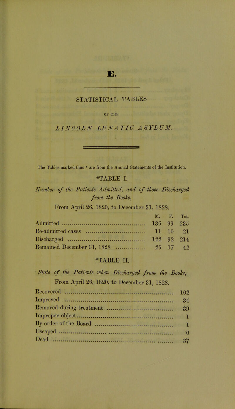 STATISTICAL TABLES OF THE LINCOLN LUNATIC ASYLUM. The Tables marked thus • are from the Annual Statements of the Institution. *TABLE I. Number of the Patients Admitted, and of those Discharged from the Boohs, From April 26, 1820, to December 81, 1828. M. F. Tot. Admitted 136 99 235 Re-admitted cases 11 10 21 Discharged 122 92 214 Remained December 31, 1828 25 17 42 *TABLE II. State of the Patients when Discharged from the Booh, From April 26, 1820, to December 31, 1828. Recovered 102 Improved 34 Removed during treatment 39 Improper object 1 By order of the Board 1 Escaped q Dead 317