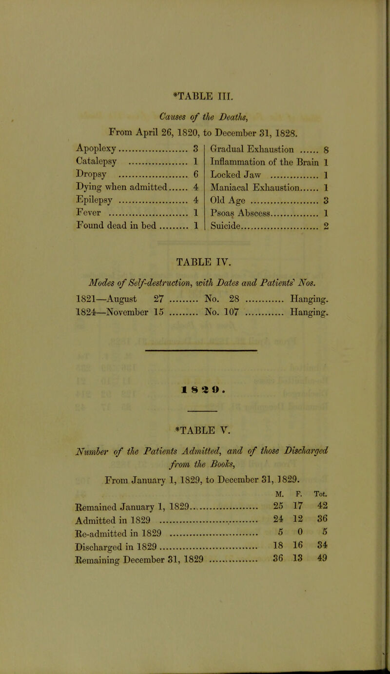 Causes of the Deaths, From April 26, 1820, to December 31, 1828. Apoplexy 3 Catalepsy 1 Dropsy 6 Dying when admitted 4 Epilepsy 4 Fever 1 Found dead in bed 1 Gradual Exhaustion 8 Inflammation of the Brain 1 Locked Jaw 1 Maniacal Exhaustion 1 Old Age 3 Psoas Abscess 1 Suicide 2 TABLE IV. Modes of Self-destruction, with Dates and Patients' Nos. 1821—August 27 No. 28 Hanging. 1824—November 15 No. 107 Hanging. 1 8 9 . *TABLE V. Nwmher of the Patients Admitted, and of those Discharged from the Boohs, From January 1, 1829, to December 31, 1829. M. F. Tot. Eemained January 1, 1829 25 17 42 Admitted in 1829 , 24 12 36 Re-admitted in 1829 5 0 5 Discharged in 1829 18 16 34