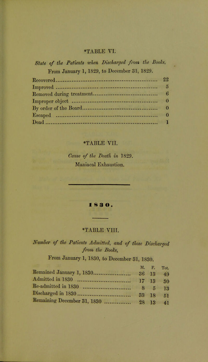 State of tie Patients when Discharged from the Booh, From January 1, 1829, to December 31, 1829. Recovered 22 Improved 5 Bemoved during treatment 6 Improper object 0 By order of the Board 0 Escaped 0 Dead 1 *TABLE VII. Cause of the Death in 1829. Maniacal Exhaustion. 1 S3 O. *TABLE VIII. Number of the Patients Admitted, and of those Discharged from the Booh, From January 1, 1830, to December 31, 1830. M. F. Tot. Remained January 1, 1830 36 13 49 Admitted in 1830 gQ Re-admitted in 1830 g 5 13 Discharged in 1830 33 jg