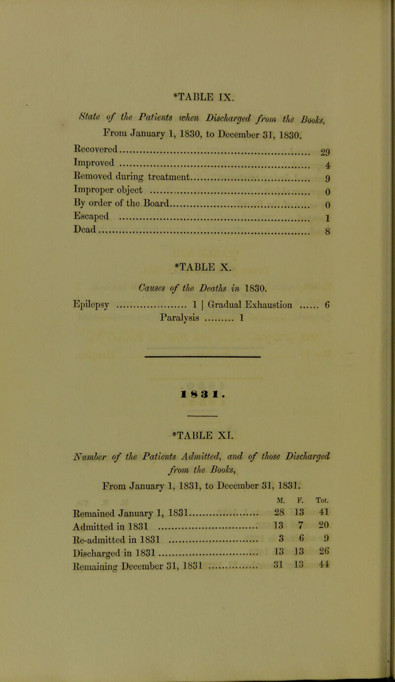 State of the Patients when Discharged from the Books, From January 1, 1830, to December 31, 1830. Recovered 29 Improved 4 Eemoved during treatment 9 Improper object 0 By order of the Board 0 Escaped 1 Dead 8 *TABLE X. Causes of the Deaths in 1830. Epilepsy 1 | Grradual Exhaustion 6 Paralysis 1 1831. *TABLE XI. Number of the Patients Admitted, and of those Discharged from the Books., From January 1, 1831, to December 31, 1831. M. F. Tot. Remained January 1, 1831 28 13 41 Admitted in 1831 13 7 20 Re-admitted in 1831 3 6 9 Discharged in 1831 13 13 26