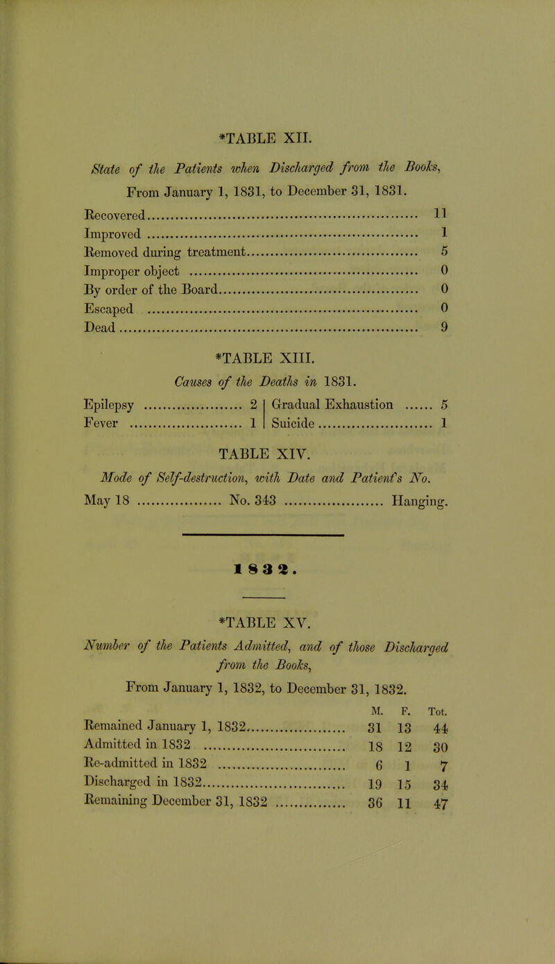 State of the Patients when Discharged from the Booh, From January 1, 1831, to December 31, 1831. Recovered 11 Improved 1 Removed during treatment 5 Improper object 0 By order of the Board 0 Escaped 0 Dead 9 *TABLE XIII. Causes of the Deaths in 1831. Epilepsy 2 Fever 1 Gradual Exhaustion 5 Suicide 1 TABLE XIV. Mode of Self-destruction, with Date and Patienfs No. May 18 No. 343 Hanging. 183 9. *TABLE XV. Numler of the Patients Admitted, and of those Discharged from the Booh, From January 1, 1832, to December 31, 1832. M. F. Tot. Remained January 1, 1832 31 13 44 Admitted in 1832 18 12 30 Re-admitted in 1832 6 1 7 Discharged in 1832 I9 15 34