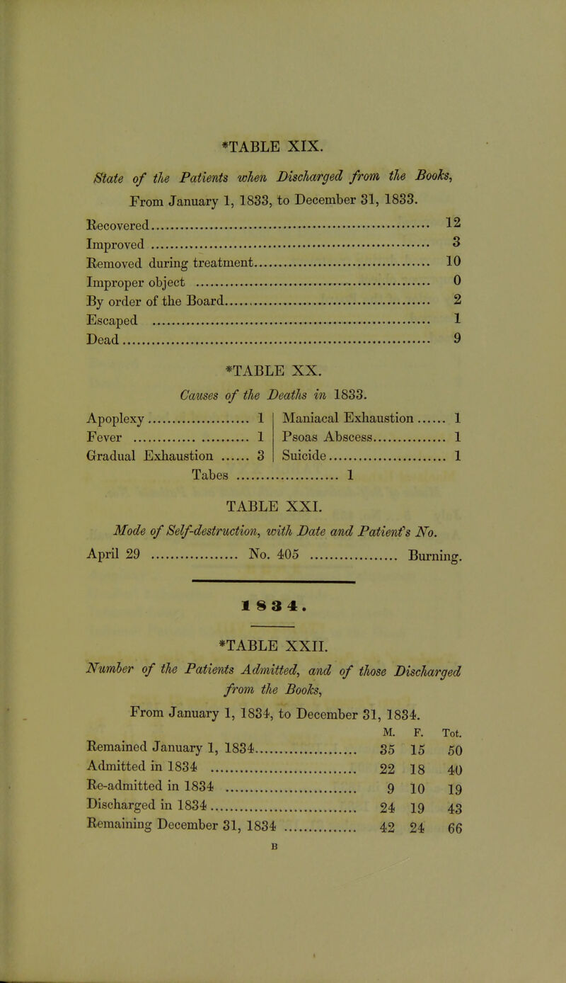 State of tie Patients when Discharged from tie Books, From January 1, 1833, to December 31, 1833. Recovered 12 Improved 3 Removed during treatment 10 Improper object 0 By order of the Board 2 Escaped 1 Dead 9 *TABLE XX. Causes of tie Deatls in 1833. Apoplexy 1 Fever 1 Gradual Exhaustion 3 Tabes Maniacal Exhaustion 1 Psoas Abscess 1 Suicide 1 1 TABLE XXI. Mode of Self-destruction, with Date and Patients No. April 29 No. 405 Burning. 1834. *TABLE XXII. Number of tie Patients Adtnitted, and of those Discharged from tie Booh, From January 1, 1834, to December 31, 1834. M. F. Tot. Remained January 1, 1834 35 15 50 Admitted in 1834 22 18 40 Re-admitted in 1834 9 10 19 Discharged in 1834 24 19 43