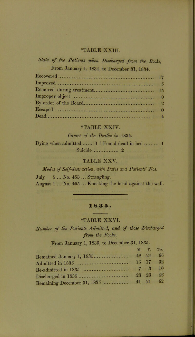 State of tie Patients when Discharged from the Booh, From January 1, 1834, to December 31, 1834. Hecovered ] 7 Improved 5 Removed during treatment 15 Improper object 0 By order of the Board 2 Escaped 0 Dead 4 *TABLE XXIV. Causes of the Deaths in 1834. Dying when admitted 1 | Found dead in bed 1 Suicide 2 TABLE XXV. Modes of Self-destruction, with Dates and Patients'' Nos. July 5 ... No. 453 ... Strangling. August 1 ... No. 455 ... Knocldng the head against the wall. 1835. *TABLE XXVI. Numler of the Patients Admitted, and of those Discharged from the Boohs, From January 1, 1835, to December 31, 1835. M. F. Tot. Remained January 1, 1835 42 24 66 Admitted in 1835 15 17 32 Re-admitted in 1835 7 3 10 Discharged in 1835 23 23 46