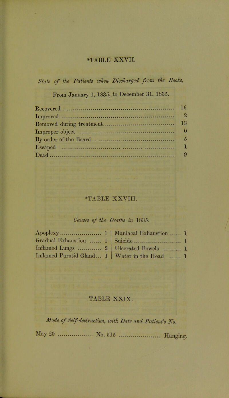 State of the Patients when Discharged from the Booh, From January 1, 18S5, to December 31, 1835, Recovered lo Improved 2 Removed during treatment 13 Improper object 0 By order of the Board 5 Escaped 1 Dead 9 *TABLE XXVIII. Causes of the Deaths in 1835. Apoplexy 1 Gradual Exhaustion 1 Inflamed Lungs 2 Inflamed Parotid Gland... 1 Maniacal Exhaustion 1 Suicide 1 Ulcerated Bowels 1 Water in the Head 1 TABLE XXIX. Mode of Self-destr uction, with Date and Patient's No. May 20 No. 515 Hanging.