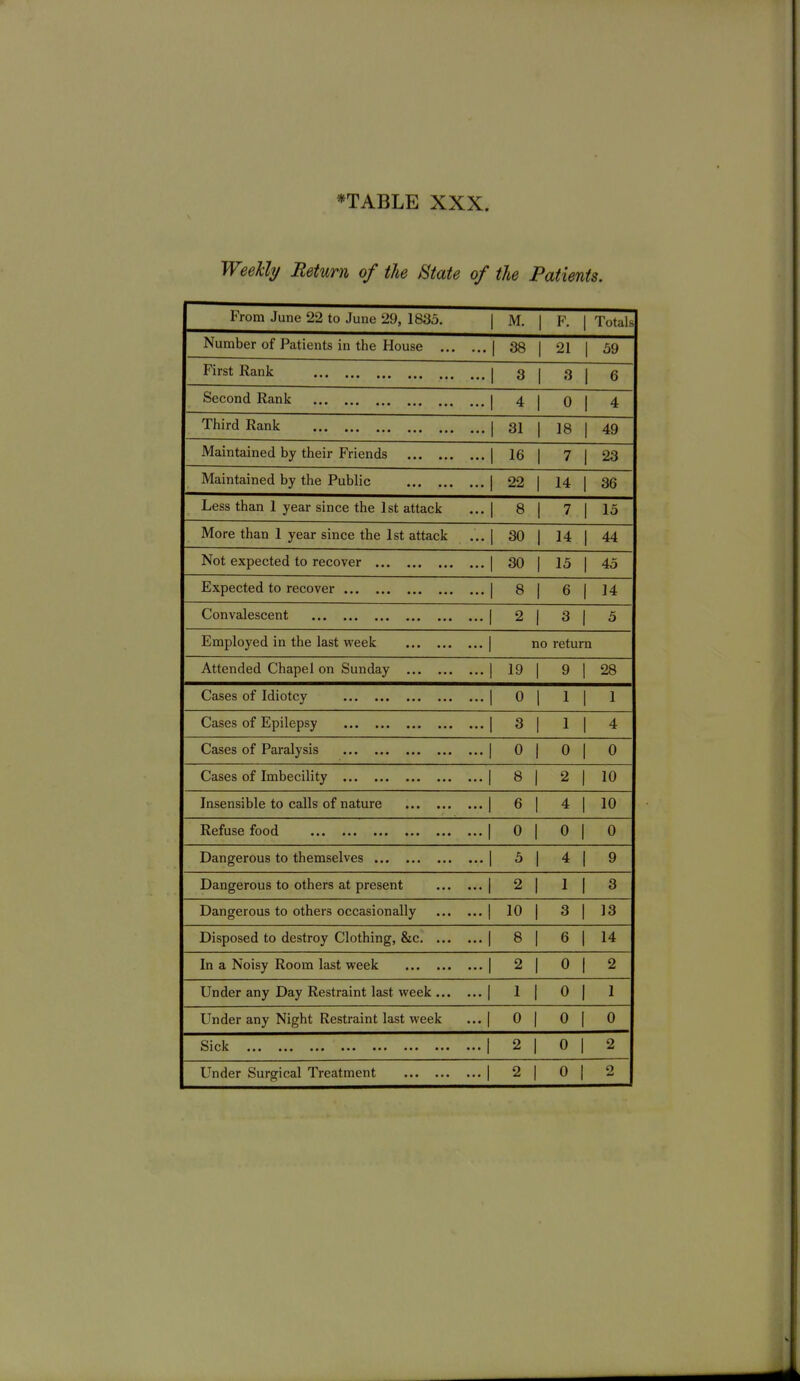 Wee% Return of the State of the Patients. From June 22 to June 29, 1835. 1 M. 1 1 Totals Number of Patients in the House ... . .. 1 38 1 21 1 59 First Rank . 1 3 1 ^ 1 6 Second Rank • 1 4 1 0 1 4 Third Rank . 1 31 1 18 1 49 Maintained by their Friends . 1 16 1 7 1 23 Maintained by the Public . 1 22 1 14 1 36 Less than 1 year since the 1st attack • 1 8 1 7 1 15 More than 1 year since the 1st attack . 1 30 1 14 1 44 Not expected to recover . 1 30 1 15 1 45 Expected to recover • 1 8 1 6 1 14 Convalescent • 1 2 1 3 1 5 Employed in the last week .| no return Attended Chapel on Sunday . 1 19 1 9 I 28 Cases of Idiotcy . 1 0 1 1 1 1 Cases of Epilepsy • 1 3 1 1 1 4 Cases of Paralysis • 1 0 1 0 1 0 Cases of Imbecility • 1 8 1 2 1 10 Insensible to calls of nature . 1 6 1 4 1 10 Refuse food • 1 0 1 0 1 0 Dangerous to themselves . 1 5 1 4 1 9 Dangerous to others at present • 1 2 1 1 1 3 Dangerous to others occasionally . 1 10 1 3 1 13 Disposed to destroy Clothing, &c • 1 8 1 6 1 14 In a Noisy Room last week • 1 2 1 0 1 2 Under any Day Restraint last week • 1 1 1 0 1 1 Under any Night Restraint last week • 1 0 1 0 1 0 Sick ••• ••• ••• ••• ■• ••• •• • 1 2 1 0 1 2 Under Surgical Treatment • 1 2 1 0 1 2