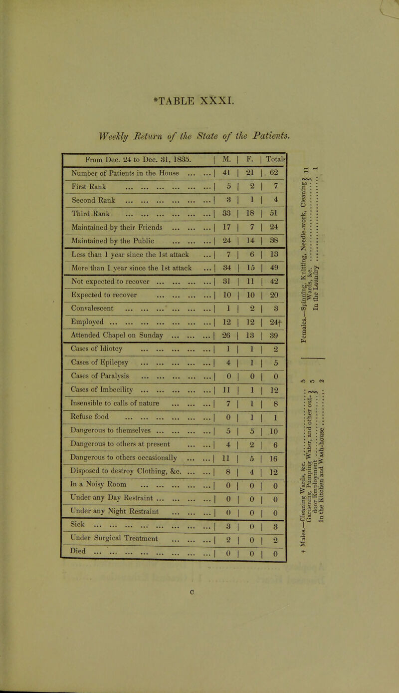 Weekly Return of the State of the Patients. From Dec. 24 to Dec. 31, 1835. 1 M. 1 F. Totals Number of Patients in the House ... . . 1 41 1 21 1 62 First Rank •• 1 5 1 2 1 7 Second Rank • 1 3 ] 1 1 4 Third Rank . 1 33 1 18 1 51 Maintained by their Friends .| 17 1 7 1 24 Maintained by the Public .. 1 24 ! 14 1 38 Less than 1 year since the 1st attack ■• 1 7 6 1 13 More than 1 year since the 1st attack .. 1 34 15 1 49 Not expected to recover .. 1 31 11 1 42 Expected to recover .. 1 10 10 1 20 Convalescent .. 1 1 j 2 1 3 -1 12 1 12 1 24t Attended Chapel on Sunday . 1 26 1 13 1 39 Cases of Idiotcy • 1 1 1 1 1 2 Cases of Epilepsy . i 4 1 1 1 5 Cases of Paralysis -1 0 0 1 0 Cases of Imbecility -1 11 1 1 12 Insensible to calls of nature • 1 7 1 1 i 8 Refuse food . 1 0 1 I 1 I Dangerous to themselves . 1 3 1 5 1 10 Dangerous to others at present ... , . 1 4 1 2 1 6 Dangerous to others occasionally . 1 11 1 5 1 16 Disposed to destroy Clothing, &c • 1 8 1 4 1 12 In a Noisy Room . 1 0 1 0 1 0 Under any Day Restraint • 1 0 0 I 0 Under any Night Restraint ■ 1 0 0 1 0 0 1 3 Under Surgical Ti-eatment • 1 2 0 1 2 Died 0 1 0 c