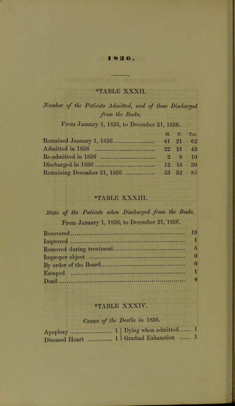 1 8 3 O . *TABLE XXXII. Nimher of tie Patients Admitted, and of those Discharged from the Booh, From January 1, 1836, to December 81, 1836. M. F. Tot. llemained January 1, 1836 41 21 62 Admitted in 1836 22 21 43 Re-admitted in 1836 2 8 10 Discharged in 1836 12 18 30 Remaining December 31, 1836 53 32 85 *TABLE XXXIII. State of the Patients when Discharged from the Booh, From January 1, 1836, to December 31, 1836. Recovered J 9 Improved I Removed during treatment 5 Improper object 0 By order of the Board 0 Escaped 1 Dead ^ *TABLE XXXIV. Causes of the Deaths in 1836. Apoplexy 1 Diseased Heart 1 Dying when admitted 1 Gradual Exhaustion 1