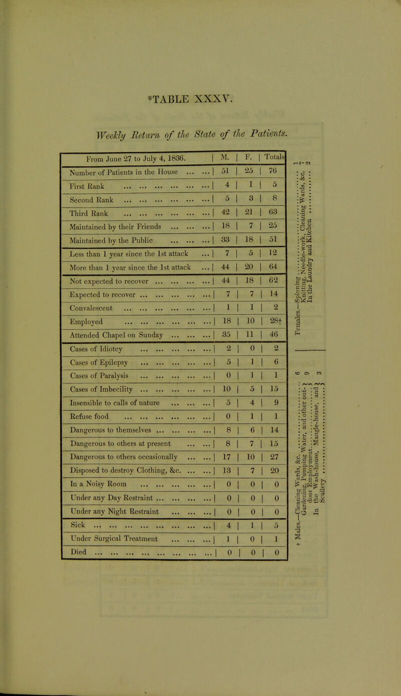 WeeH?/ Beturn of the State of the Patients. From June 27 to July 4, 1836. 1 M. 1 F. 1 Totals Number of Patients in the House ... . • 1 51 1 25 76 First Rank • 1 4 1 1 5 Second Rank • 1 ^ 1 3 8 Third Rank 1 42 1 21 63 Maintained by their Friends .. 1 18 1 7 25 Maintained by the Public . 1 33 1 18 51 Less than 1 year since the 1st attack • 1 7 1 5 12 More than 1 year since the 1st attack . 1 44 1 20 64 Not expected to recover .. 1 44 1 18 1 62 Expected to recover •• 1 7 7 1 14 Convalescent .. 1 1 1 1 2 Employed .. 1 18 10 1 28t Attended Chapel on Sunday .. 1 35 11 1 46 Cases of Idiotcy .. 1 2 0 1 2 Cases of Epilepsy .. 1 5 1 1 6 Cases of Paralysis .. 1 0 1 1 1 Cases of Imbecility ..| 10 5 1 15 Insensible to calls of nature .. 1 5 4 1 9 Refuse food .. 1 0 1 1 1 Dangerous to themselves .. 1 8 6 1 14 Dangerous to others at present ... . .. I 8 1 7 1 15 Dangerous to others occasionally ... . .. 1 17 10 1 27 Disposed to destroy Clothing, &c .. 1 13 7 1 20 In a Noisy Room .. 1 0 0 1 0 Under any Day Restraint .. 1 0 0 1 0 Under any Night Restraint .. 1 0 0 1 0 1 1 5 Under Surgical Treatment •• i J 0 1 1 Died ..| 0 1 0 1 0 3 : ^ : ^ '• ^ o if a o l-S ^> CO <u 1 o to OS eo c o 3 O ■A to n o -S o Q, 3 90 ^ •3