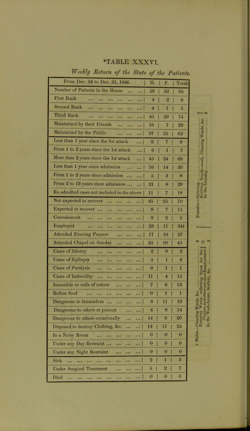 Weekly Return of the State of the Patients. From Dec. 24 to Dec. 31, 1836. M. 1 1 Totas Number of Patients in the House 53 32 1 85 First Rank 4 2 1 6 Second Rank j 4 1 5 Third Rank | 45 29 1 74 Maintained by their Friends ... 16 7 23 Maintained by the Public | 37 1 25 62 Less than 1 year since the 1st attack ... | 2 1 7 9 From 1 to 2 years since the 1st attack 6 1 1 7 More than 2 years since the 1st attack ... 45 24 69 Less than 1 year since admission 16 14 30 From 1 to 2 years since admission | 5 3 8 From 2 to 13 years since admission 21 8 29 Re-admitted cases not included in the above | 11 1 7 18 Not expected to recover 1 45 1 25 1 70 Expected to recover | 8 1 7 15 Convalescent | 3 1 2 1 5 Employed | 23 1 11 34t Attended Evening Prayere | 17 10 27 Attended Chapel on Sunday | 35 1 10 1 45 Cases of Idiotcy | 2 1 0 i 2 Cases of Epilepsy | 5 1 1 6 Cases of Paralysis | 0 1 1 1 1 Cases of Imbecility | 11 1 4 1 15 Insensible to calls of nature | 7 1 6 1 13 ■ Refuse food | 0 1 1 1 1 Dangerous to themselves | 8 1 11 1 19 Dangerous to others at present | 6 1 8 1 14 Dangerous to others occasionally | 14 1 6 1 20 Disposed to destroy Clothing, &c | 14 1 11 1 25 In a Noisy Room | 0 1 0 1 0 Under any Day Restraint | 0 1 0 1 0 Under any Night Restraint | 0 1 0 1 0 2 1 I 1 3 Under Surgical Treatment | d 1 2 1 7 Died 1 0 1 0 1 0 C - 1^5 s tx o r» ■«-» S • = =3 |£« u O 0) . Op, s