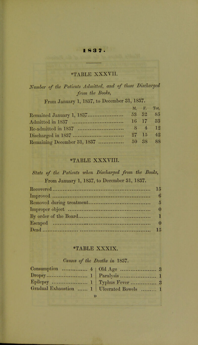 *TABLE XXXYII. Number of the Patients Admitted, and of those Discharged from the BooJcs, From January 1, 1837, to December 31, 1837. M. F. Tot. Eemained January 1, 1837 53 32 85 Admitted in 1837 16 17 33 Re-admitted in 1837 8 4 12 Discharged in 1837 27 15 42 Remaining December 31, 1837 50 38 88 *TABLE XXXVIII. State of the Patients when Discharged from the Boohj From January 1, 1837, to December 31, 1837. Recovered 15 Improved 6 Removed during treatment 5 Improper object 0 By order of the Board 1 Escaped 0 Dead 15 *TABLE XXXIX. Causes of the Deaths in 1837. Consumption 4 Dropsy 1 Epilepsy 1 Gradual Exhaustion 1 Old Age 3 Paralysis 1 Typhus Fever 3 Ulcerated Bowels 1