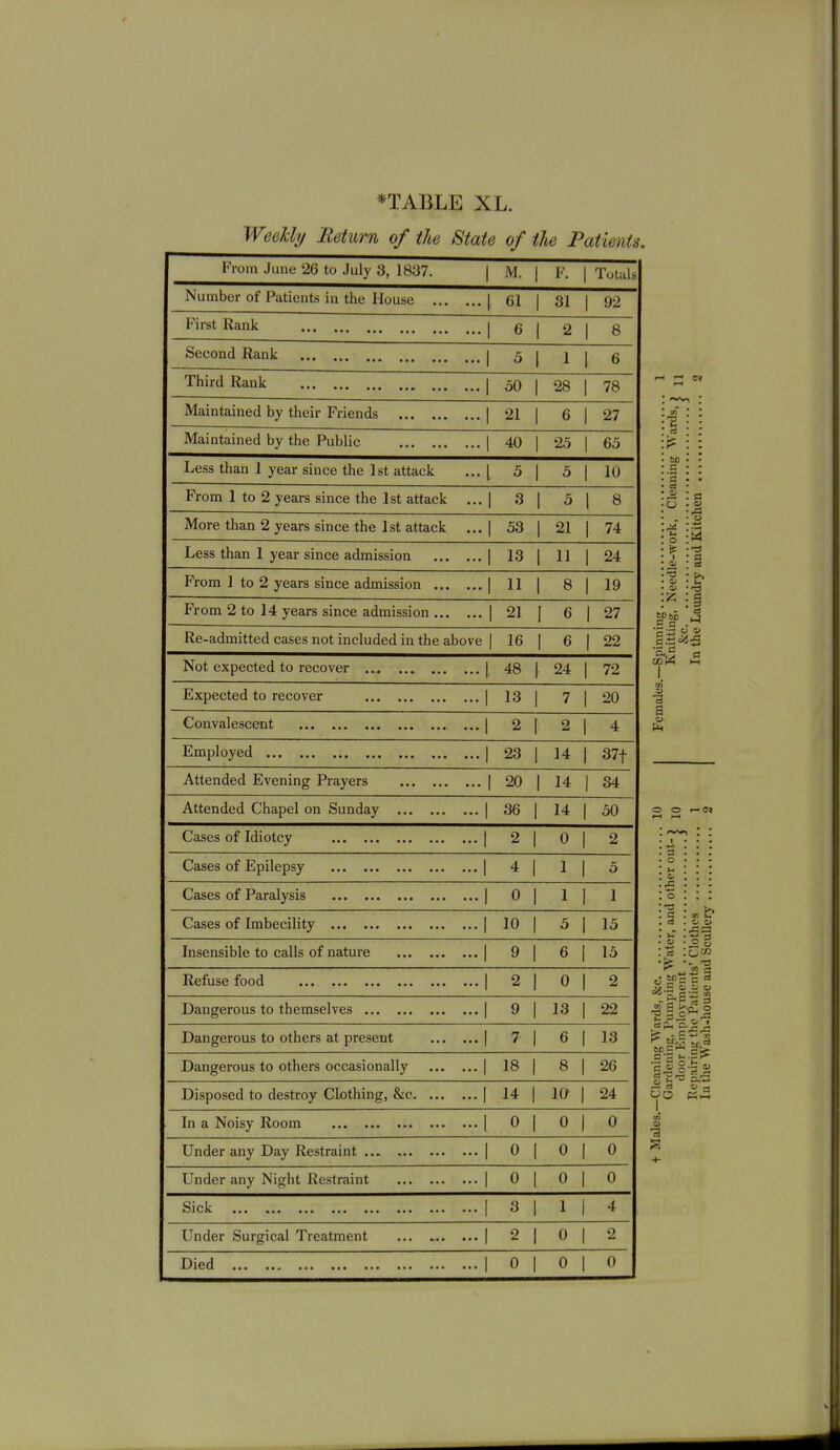 Weeklp Return of the State of the Patients. From June 26 to July 3, 1837. | M. 1 I''. Totali Number of Patients in the House | 61 31 92 First Rank | 6 2 8 Second Rank | 5 1 6 Third Rank | 50 j 28 78 Maintained by their Friends | 21 6 27 Maintained by the Public 1 40 1 25 65 Less than 1 year since the 1st attack ... [ 5 5 10 From 1 to 2 years since the 1st attack ... | 3 5 1 8 More than 2 years since the 1st attack ... | 53 21 1 74 Less than 1 year since admission | 13 11 24 From 1 to 2 years since admission | 11 8 19 From 2 to 14 years since admission 21 I 6 1 27 Re-admitted cases not included in the above 16 ! 6 1 22 Not expected to recover | 48 1 24 72 Expected to recover | 13 1 7 20 Convalescent | 2 1 2 4 Employed | 23 1 14 37t Attended Evening Prayers | 20 14 34 Attended Chapel on Sunday | 36 1 14 1 50 Cases of Idiotcy | 2 1 0 1 2 Cases of Epilepsy | 4 1 1 1 5 Cases of Paralysis | 0 1 1 I 1 Cases of Imbecility | 10 1 5 1 15 Insensible to calls of nature | 9 1 6 1 15 Refuse food | 2 1 0 1 2 Dangerous to themselves | 9 1 13 1 22 Dangerous to others at present | 7 1 6 1 13 Dangerous to others occasionally | 18 1 8 1 26 Disposed to destroy Clothing, &c | 14 1 10 1 24 In a Noisy Room | 0 1 0 1 0 Under any Day Restraint ... | 0 1 0 1 0 Under any Night Restraint | 0 1 0 1 0 Siclc »•«• ••• •■• ••• 1 3 1 1 I 4 Under Surgical Treatment ... | 2 1 0 1 2 JDicd ■•■ ••* ••■ 0 1 0 1 0 tptD a a I a B O O r- e» rH rH •■B ', o . a . ci « b • to c c a be 5 c .S c gl^^