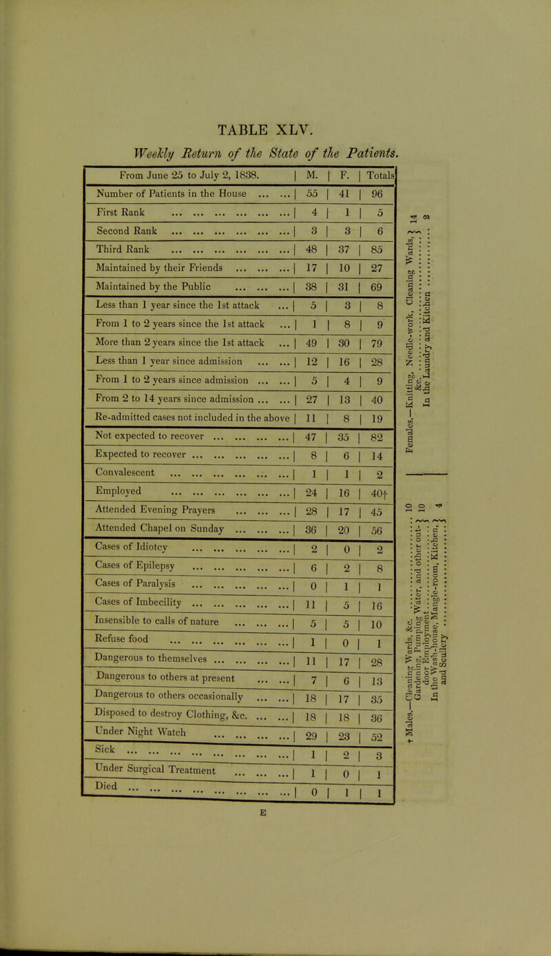 Weekly Return of the State of the Patients. From June 25 to July 2, 1838. | M. 1 F. Totals Number of Patients in the House | 55 41 1 96 First Rank | 4 1 1 ^ Second Rank | 3 3 i 6 Third Rank | 48 1 37 85 Maintained by their Friends | 17 10 1 27 Maintained by the Public | 38 1 31 69 Less than 1 year since the 1st attack ... | 5 1 3 1 8 From I to 2 years since the 1st attack ... | 1 8 1 9 More than 2years since the 1st attack ... | 49 30 1 79 Less than 1 year since admission | 12 16 1 28 From 1 to 2 years since admission | 5 4 1 9 From 2 to 14 years since admission 1 27 13 1 40 Re-admitted cases not included in the above | 11 8 1 19 Not expected to recover 1 47 1 35 82 Expected to recover 1 8 1 6 14 Convalescent | 1 1 1 2 Employed | 24 16 40t Attended Evening Prayers 1 28 17 1 45 Attended Chapel on Sunday 1 36 1 20 56 Cases of Idiotcy | 2 0 1 2 Cases of Epilepsy | 6 2 8 Cases of Paralysis | 0 1 1 1 Cases of Imbecility | 11 1 5 16 Insensible to calls of nature 1 5 1 5 10 Refuse food i 1 1 0 1 Dangerous to themselves 1 11 1 17 28 Dangerous to others at present | 7 1 6 13 Dangerous to others occasionally | 18 1 17 35 Disposed to destroy Clothing, &c | 18 1 18 36 Under Night Watch i 29 1 23 52 Sick 1 1 1 2 3 Under Surgical Treatment | 1 1 0 1 Died , 1 0 1 1 1 1 'J' M 60 a 1 a o -a a; a v -a a. b, tj fl ■ a rj to . -a a 1 ■4-> a '. 3 3i . • O A ■ ; fr. t) • ..-» . ■'^ . ••S M : '. O •-a S : ; Q o ; . ci o ; u a) ; ■ ang • 6ogs : ^ If Jot Is a Co 5 E