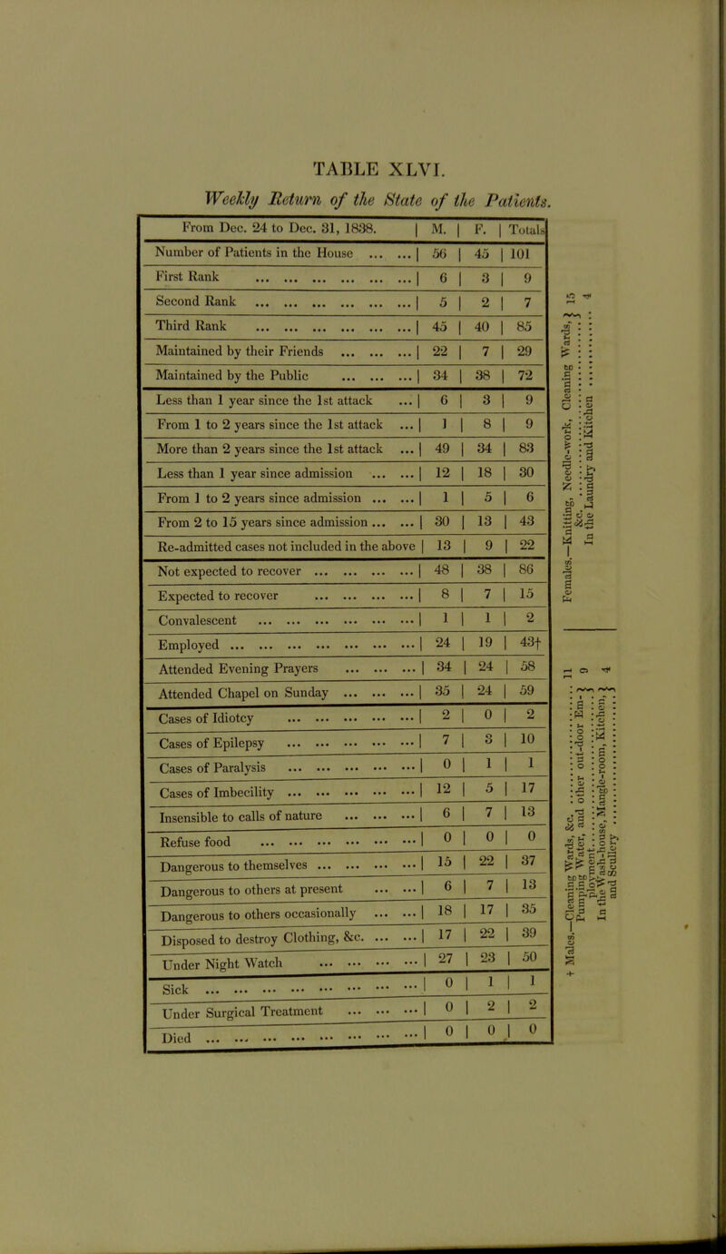 WeeHi/ Eeturn of the State of tie Patients. From Dec. 24 to Dec. 31, 1838. | M. 1 I'- 1 Totals Number of Patients in the House | 5G 1 45 101 First Rank | 6 1 3 9 Second Rank | 5 1 2 7 Third Rank | 45 1 40 85 Maintained by their Friends | 22 1 7 29 Maintained by the Public | 34 1 38 72 Less than 1 year since the 1st attack ... | 6 1 3 9 From 1 to 2 years since the 1st attack ... | 1 1 8 1 9 More than 2 yeai's since the 1st attack ... | 49 1 34 1 83 Less than 1 year since admission | 12 1 18 1 30 From 1 to 2 years since admission | 1 1 5 1 ^ From 2 to 15 years since admission | 30 13 1 43 Re-admitted cases not included in the above 13 9 1 22 Not expected to recover | 48 1 38 1 8G Expected to recover | 8 1 7 1 1^ Convalescent I 1 1 1 2 Employed I 24 19 1 43f Attended Evening Prayers 34 24 1 58 Attended Chapel on Sunday | 35 24 1 59 Cases of Idiotcy I 2 0 1 2 Cases of Epilepsy 1 7 1 3 1 10 Cases of Paralysis 1 0 1 1 1 Cases of Imbecility 1 12 5 1 17 Insensible to calls of nature | 6 7 1 13 Keiuse too a 0 0 1 0 Dangerous to themselves 15 22 1 37 Dangerous to others at present 6 7 1 13 Dangerous to others occasionally 18 17 1 35 Disposed to destroy Clothing, &c 17 1 22 1 39 Under Night Watch 1 27 1 23 1 50 1 0 1 1 1 1 Under Surgical Treatment 1 0 1 2 1 2 1 0 1 0 1 0 -2 a bo 'S cs o 6 o CI o a to C - M 5 ■I a CI u B o o u I 0) 3) .•3 to to  5^ 5 -a