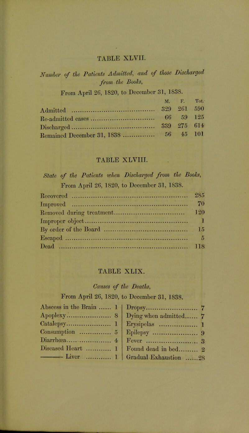 Numher of the Patients Admitted, and of those Discharged from the Booh, From April 2C, 1820, to December 31, 1838. M. F. Tot. Admitted 329 261 590 Re-admitted cases 66 59 125 Discharged 339 275 614 Remained December 31, 1838 56 45 101 State of the Patients when Discharged from the Booh, From April 26, 1820, to December 31, 1838. TABLE XLVIII. Recovered Improved Removed during treatment Improper object By order of the Board Escaped 285 70 120 1 Dead 15 5 118 TABLE XLIX. Causes of the Deaths, From April 26, 1820, to December 31, J 838. Abscess in the Brain 1 Dropsy Apoplexy 8 Dying when admitted Catalepsy 1 Erysipelas Consumption 5 Epilepsy Diarrhoea ., 4 Fever 7 7 1 9 3 2 28 Diseased Heart 1 Found dead in bed Liver 1 Gradual Exhaustion