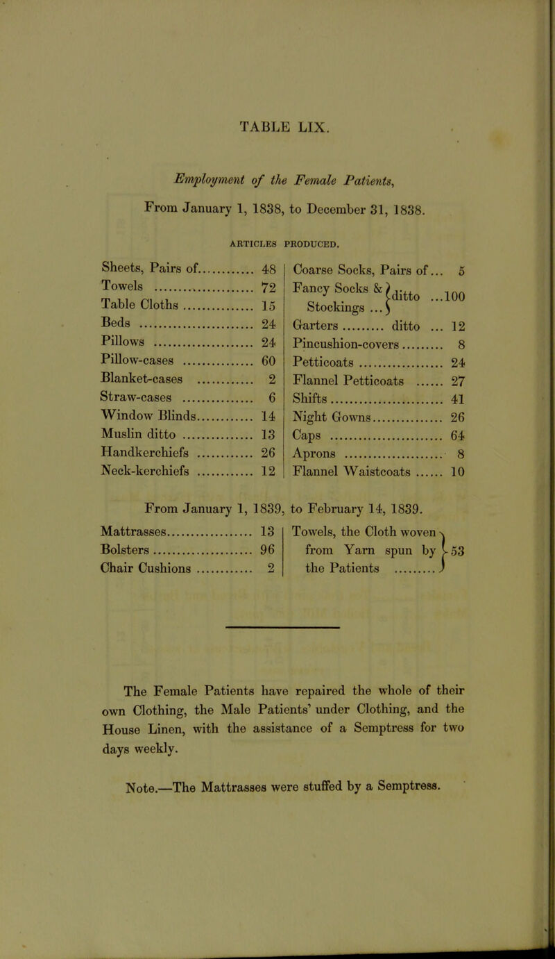 Employment of the Female Patients, From January 1, 1888, to December 31, 1838. ARTICLES PRODUCED. Sheets, Pairs of 48 Towels 72 Table Cloths 15 Beds 24 Pillows 24 Pillow-cases 60 Blanket-cases 2 Straw-cases 6 Window Blinds 14 Muslin ditto 13 Handkerchiefs 26 Neck-kerchiefs 12 Coarse Socks, Pairs of.,. 5 Fancy Socks & Stockings ... ...100 Garters ditto ... 12 Pincushion-covers 8 Petticoats 24 Flannel Petticoats 27 Shifts 41 Night Gowns 26 Caps 64 Aprons 8 Flannel Waistcoats 10 From January 1, 1839, to February 14, 1839. Mattrasses 13 Bolsters 96 Chair Cushions 2 Towels, the Cloth woven from Yarn spun by the Patients 53 The Female Patients have repaired the whole of their own Clothing, the Male Patients' under Clothing, and the House Linen, with the assistance of a Semptress for two days weekly. Note.—The Mattrasses were stuffed by a Semptress.