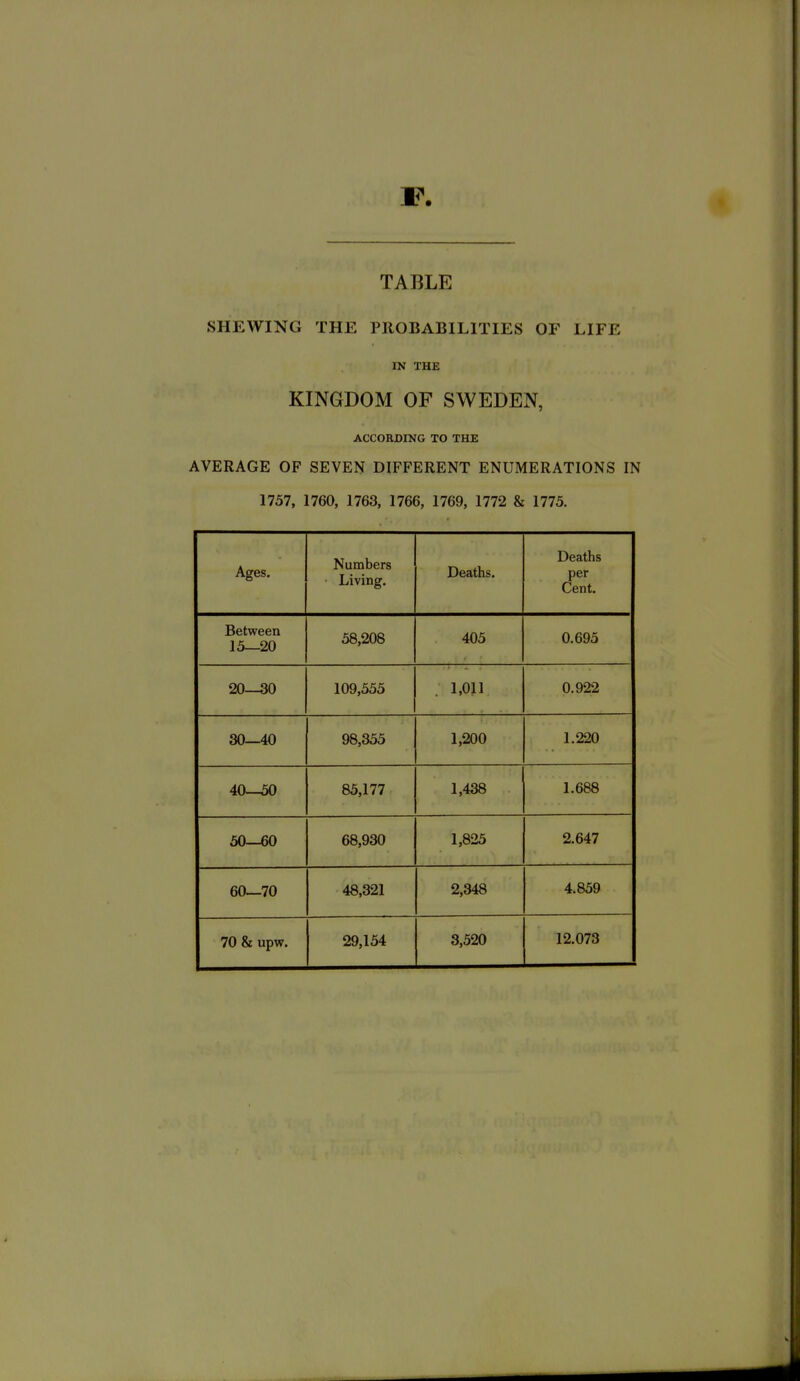 TABLE SHEWING THE PROBABILITIES OF LIFE IN THE KINGDOM OF SWEDEN, ACCORDING TO THE AVERAGE OF SEVEN DIFFERENT ENUMERATIONS IN 1757, 1760, 1763, 1766, 1769, 1772 & 1775. Ages. Numbers • Living. Deaths. Deaths per Cent. Between 15—20 58,208 405 0.695 20—30 109,555 1,011 0.922 30—40 98,355 1,200 1.220 40-^ 85,177 1,438 1.688 50—60 68,930 1,825 2.647 60—70 48,321 2,348 4.859 70 & upw. 29,154 3,520 12.073