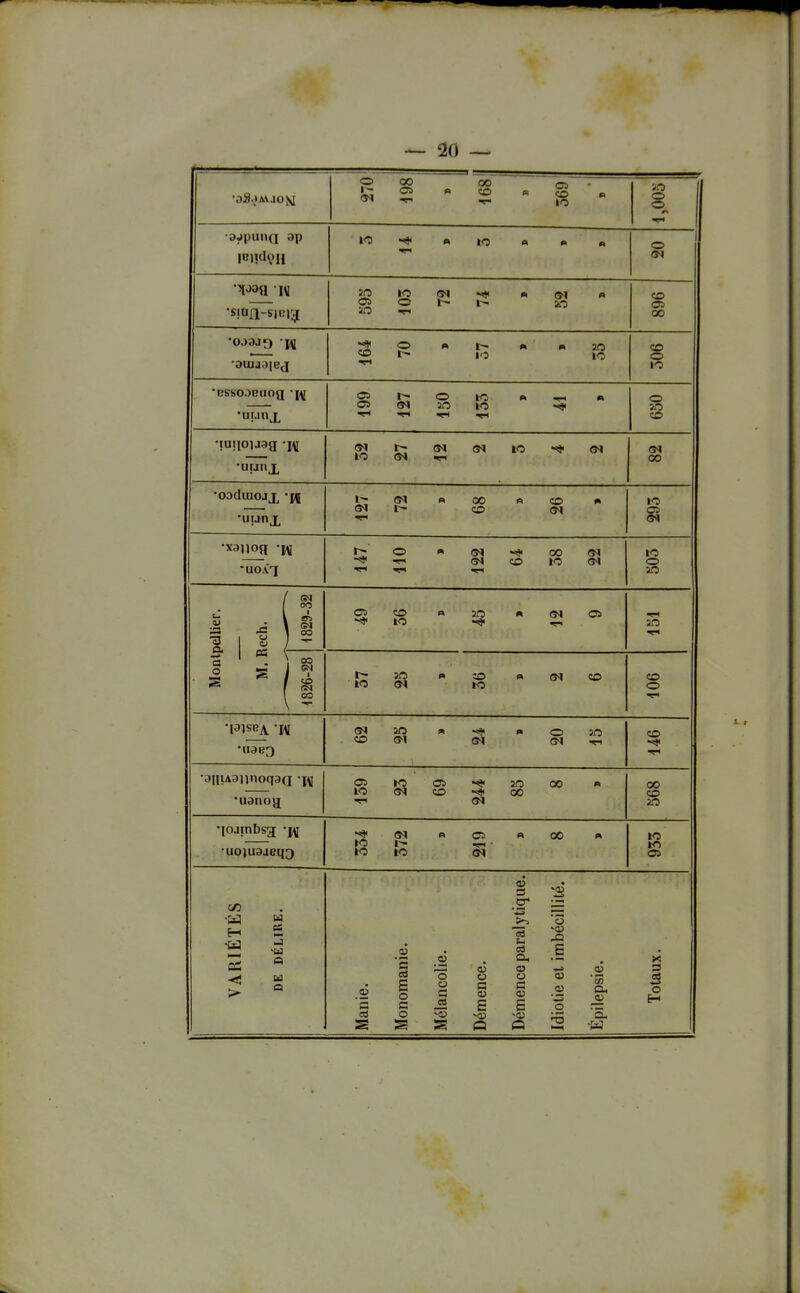 o 00 00 05 ■ >o o o_ ap •O •<* A lO « • A o ©1 •siUfi-sn-T^; 30 lO <M • (M « 05 O jo CO 05 00 •0J3J0 W CD O iO 05 r~- O lO •» «r» • 05 ®^ 50 l-O ^ ^ O m CO •luiiouag 'i^ ©3 r-- (M lo lO (M «-I ©1 00 •oodiuojx 'W A 00 «CD A to ©<l •X3110JI -j^i •UO.VT O A <M «sj» 00 -TH CD to o sn Montpellier. M. Rech. 1 OO 1 ^ CO l> ÎO A ;0 A CO CO o 23 20 « A o 50 CD ©1 ^ CO ~* •«ri 05 ro 05 îo 00 A lO ©^ CO «4 00 ©q 00 CO 20 •loambsa -jç uoiuaaeqQ ~* ©^ A Ci A 00 A lO to ©^ m VARIÉTÉS DE DÉLIRE. Manie. Monomanie. Mélancolie. Démence. Démence paralytique. Idiotie et imbécillité. Épilepsie. Totaux.