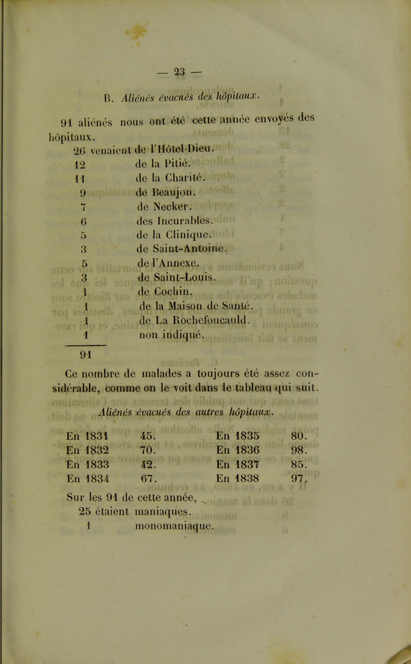 B. Aliénés évacués des liôpilaux. 91 aliénés nous ont été cette année envoyés des hôpitaux. 20 venaient de l'Hôlel-Dieu. 12 de la Pitié. 11 de la Charité. P de Beaujon. 7 de Necker. . 6 des Incurables. 5 de la Clinique. 3 de Saint-Antoine. 5 de l'Annexe. 3 de Saint-Louis. 1 de Cochin. 1 de la Maison de Santé. 1 de La Rochefoucauld. 1 non indiqué. Ce nombre de malades a toujours été assez con- sidérable, comme on le voit dans le tableau qui suit. 91 Aliénés évacués des autres hôpitaux. En 1831 45. En 1832 70. TEn 1833 42. En 1834 67, En 1835 En 1836 En 1837 En 1838 80. 98. 85. 97. Sur les 91 de cette année, 25 étaient maniaques. 1 monomaniaque.