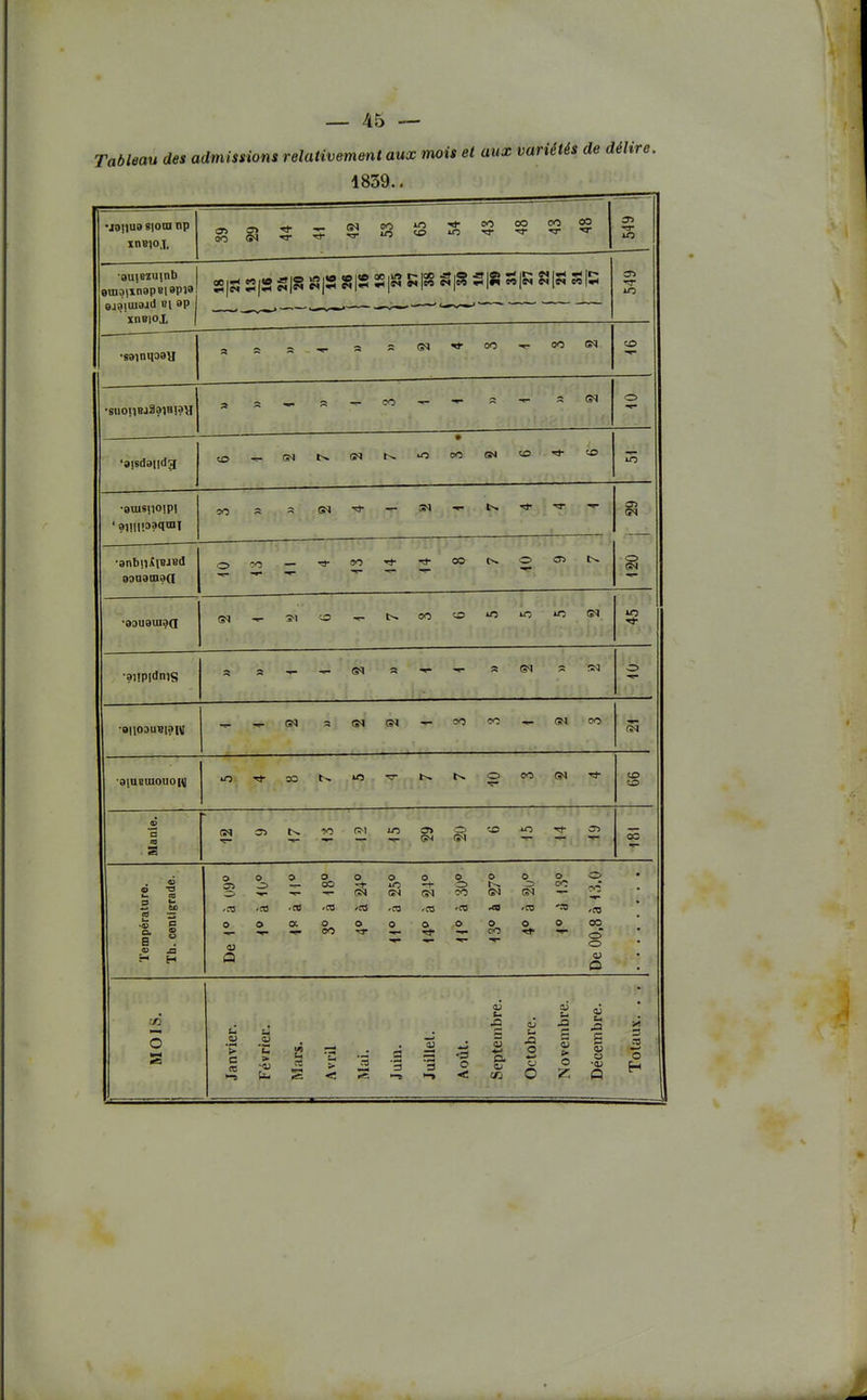 Tableau des admissions relativemmt aux mois et aux variétés de délire. 1839.. ■joiiua 8|oin np xnBio.1. m •aujezujnb | omDixnepBiepia ojaisuiaad »! 9P  xnBioi 1 00,^ niie ■SIS «IS °S|^ SïISS ^1^ iSISi n\Z cr> in •s9inuo8H us •suoiiBJ3?18!?y o — ——— ■ » •euisjioipi ai (M O •anbiiXiBJBd aoaaoïQQ gq ^ O OO -O »fl 0 »C (M •aitpidnis o •8!100UB|3HI _^(3q ae^Gq^oO'O^tîloo 'a|aeuiouoi\| -o Manie. Tr- —- — -.r- fi^l  ~ Température. Th. centigrade. S^-'.--»-(NCM®q oO(ï^(M^^;2 .ca .ce ■« 'cs .to /C8 .« <ra ooaoooooooooo « ^ - ^ ^ o . fl O : MOIS. — — Janvier. Février. Mars. Avril Mai. Juillet. Août. Septembre. Octobre. Novembre. Décembre. Totaux. . .