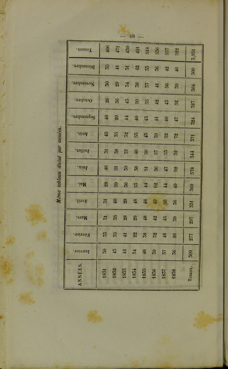 53 co S •xnBiox o -* 0 10 co 10 an an (M an to 10 20 10 10 CO 0 0 0 to 0 10 (M 00 to 10 •«A CO an Oi 10 0 to 0 (M co to 0 20 an iO ~* to an to 04 0 «a< 0 r j •îtjoy ÎO K5 IO 10 20 to •>* 10 in an r- t^ 10 •19[imf OC ?o 0 to 10 ~* iO 2n an 10 ** to ~* 20 Ci lO co 10 an CO an an 00 to im 00 Oi so 0 to 10 20 (M CO Oi •<* 1 CO — 10 0 (M 00 00 ~* 0 0 an CO to 10 K) ao to 00 00 >^ 2n CD to 10 kO 20 10 00 to (yi 10 00 ~* 00 (M I- •J9[AUBf 0 to 10 (M 00 os to r- 10 CO to 10 ANNÉES. io 00 00 10 00 ■«* 10 00 an to 00 CO to 00 10 00 00 to 00 Totaux.