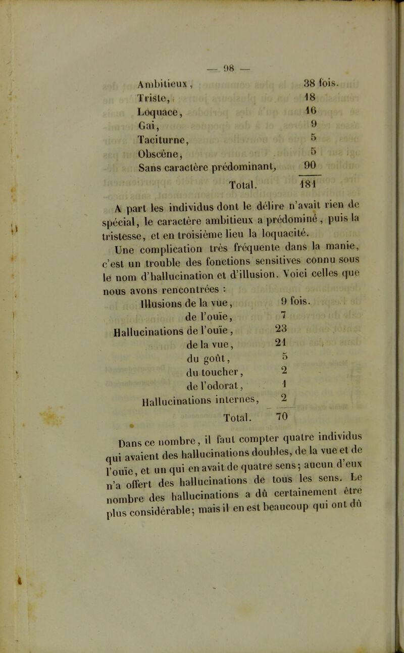 Ambitieux, 38 (ois. Triste, 18 Loquace, ^6 Gai, 9 Taciturne, ^ Obscène, ^ Sans caractère prédominant, 90 Total. 181 A part les individus dont le délire n'avait rien de spécial, le caractère ambitieux a prédominé, puis la tristesse, et en troisième lieu la loquacité. Une complication très fréquente dans la manie, c'est un trouble des fonctions sensitives connu sous le nom d'hallucination et d'illusion. Voici celles que nous avons rencontrées : Illusions de la vue, 9 fois, de l'ouïe, 7 Hallucinations de l'ouïe, 23 de la vue, 2d du goût, 5 du toucher, 2 de l'odorat, 1 Hallucinations internes, 2^ Total. ' 70 Dans ce nombre, il faut compter quatre individus oui avaient des hallucinations doubles, de la vue et de rouie et un qui en avait de quatre sens ; aucun d eux n'a offert des hallucinations de tous les sens. Le nombre des hallucinations a dû certainement être plus considérable-, mais il en est beaucoup qui ont du