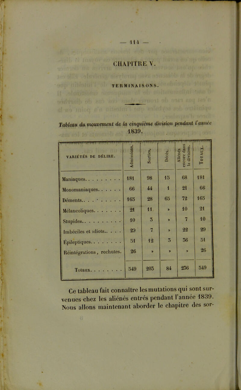 CHAriTUE Y. TERMINAISONS. Tableau du mouvement de la cinquième division pendunt L'année 1839. VARIÉTÉS DE DÉLIRE. Admissions. Sorties. Décès. Aliénés encore dans la division. Totaux. 181 98 15 68 181 66 44 1 21 66 Déments.. . . * 165 28 65 72 165 21 11 B 10 21 10 3 S 7 10 Imbéciles et idiots 29 7 9 22 29 SI 12 5 36 51 Réintégrations, rechutes. 26 » s s 26 549 205 84 236 549 1 Ce tableau fait connaître les mutations qui sont sur- venues chez les aliénés entrés pendant l'année 1839. Nous allons maintenant aborder le chapitre des sor-