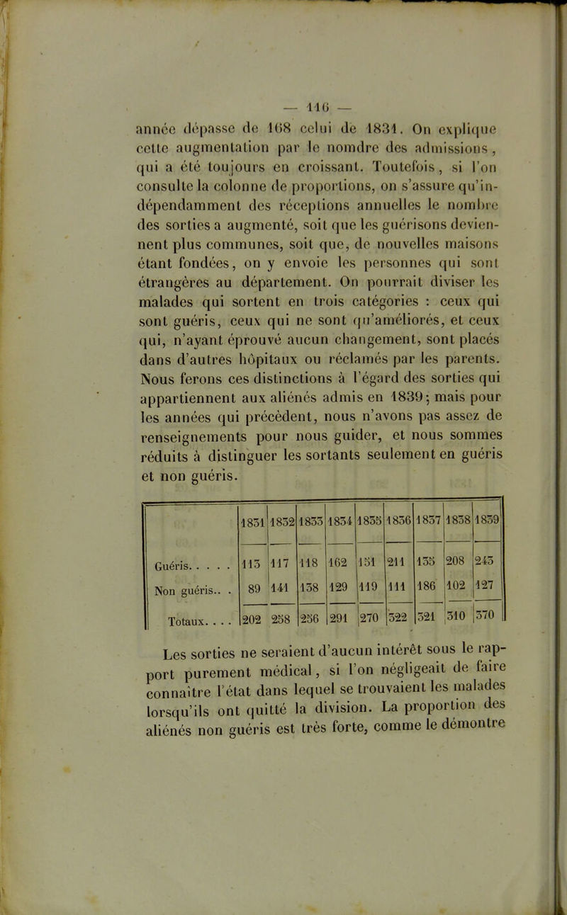 année dépasse de 168 celui de 1831. On explique celle augmentalion par le nomdre des admissions, qui a été toujours en croissant. Toutefois, si l'on consulte la colonne de proportions, on s'assure qu'in- dépendamment des réceptions annuelles le nombre des sorties a augmenté, soit que les guérisons devien- nent plus communes, soil que, de nouvelles maisons étant fondées, on y envoie les personnes qui sont étrangères au département. On pourrait diviser les malades qui sortent en trois catégories : ceux qui sont guéris, ceux qui ne sont qu'améliorés, et ceux qui, n'ayant éprouvé aucun changement, sont placés dans d'autres hôpitaux ou réclamés par les parents. Nous ferons ces distinctions à l'égard des sorties qui appartiennent aux aliénés admis en 1839-, mais pour les années qui précèdent, nous n'avons pas assez de renseignements pour nous guider, et nous sommes réduits à distinguer les sortants seulement en guéris et non guéris. 1851 1852 1855 1854 1855 1856 1857 1858 1859 115 117 118 162 151 211 155 208 245 Non guéris.. . 89 141 158 129 119 111 186 102 127 Totaux. . . . 202 258 236 291 [270 522 521 510 570 Les sorties ne seraient d'aucun intérêt sous le rap- port purement médical, si l'on négligeait de faire connaître l'état dans lequel se trouvaient les malades lorsqu'ils ont quitté la division. La proportion des aliénés non guéris est très forte, comme le démontre