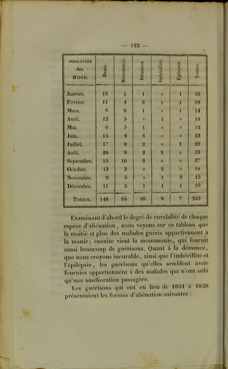 i I \JL\3iJ 1»* w MO» Manie. Monomanie. Démence. Imbécillité. Épilepsie. 1 Totaux. Janvier 13 1 1 » 1 16 Fftvripr 11 4 2 1 1 19 Mars. 6 6 1 » 1 14 A vpil 12 5 » 1 » 18 Mai 6 5 1 » 12 Juin. 15 4 4 » 23 Juillet. 17 9 2 » 1 29 Août. 20 9 2 2 M 33 Septembre. 15 10 2 » M 27 Octobre. 13 3 » 2 » 18 Novembre. 9 3 )) 1 2 15 Décembre. 11 5 1 1 1 19 Totaux. 148 64 16 8 7 243 Examinant d'abord le degré de curabilité de chaque espèce d'aliénation, nous voyons sur ce tableau que la moitié et plus des malades guéris appartiennent à la manie-, ensuite vient la monomonie, qui fournit aussi beaucoup de guérisons. Quant à la démence, que nous croyons incurable, ainsi que l'imbécillité et l'épilepsie, les guérisons qu'elles semblent avoir fournies appartiennent à des malades qui n'ont subi qu'une amélioration passagère. Les guérisons qui ont eu lieu de 4831 à 1838 présentaient les formes d'aliénation suivantes : i I