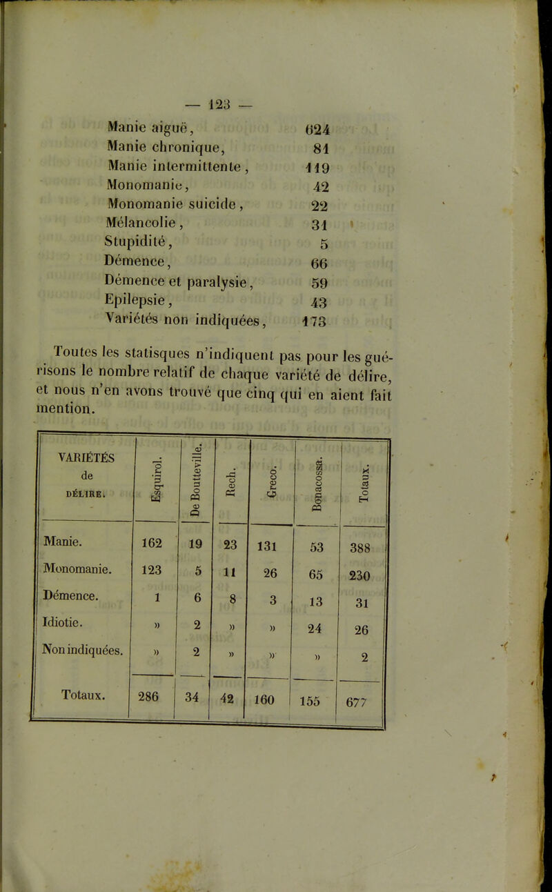 Manie aiffuë, 624 Manie chronique, 81 Manie intermittente, H9 Monomanie, 42 Monomanie suicide, 22 Mélancolie, 31 Stupidité, 5 Démence, 66 Démence et paralysie, 59 Epilepsie, 43 Variétés non indiquées. 173 Toutes les statisques n'indiquent pas pour les gué- risons le nombre relatif de chaque variété de délire, et nous n'en avons trouvé que cinq qui en aient fait mention. VARIÉTÉS de DÉLIRE. Esquirol. De Boutteville. Rech. Greco. Bonacossa. Totaux. Manie. 162 19 23 131 53 388 Monomanie. 123 5 11 26 65 230 Démence. 1 6 8 3 13 31 Idiotie. » 2 » » 24 26 Non indiquées. » 2 » » 2 Totaux. 286 34 42 160 155 677