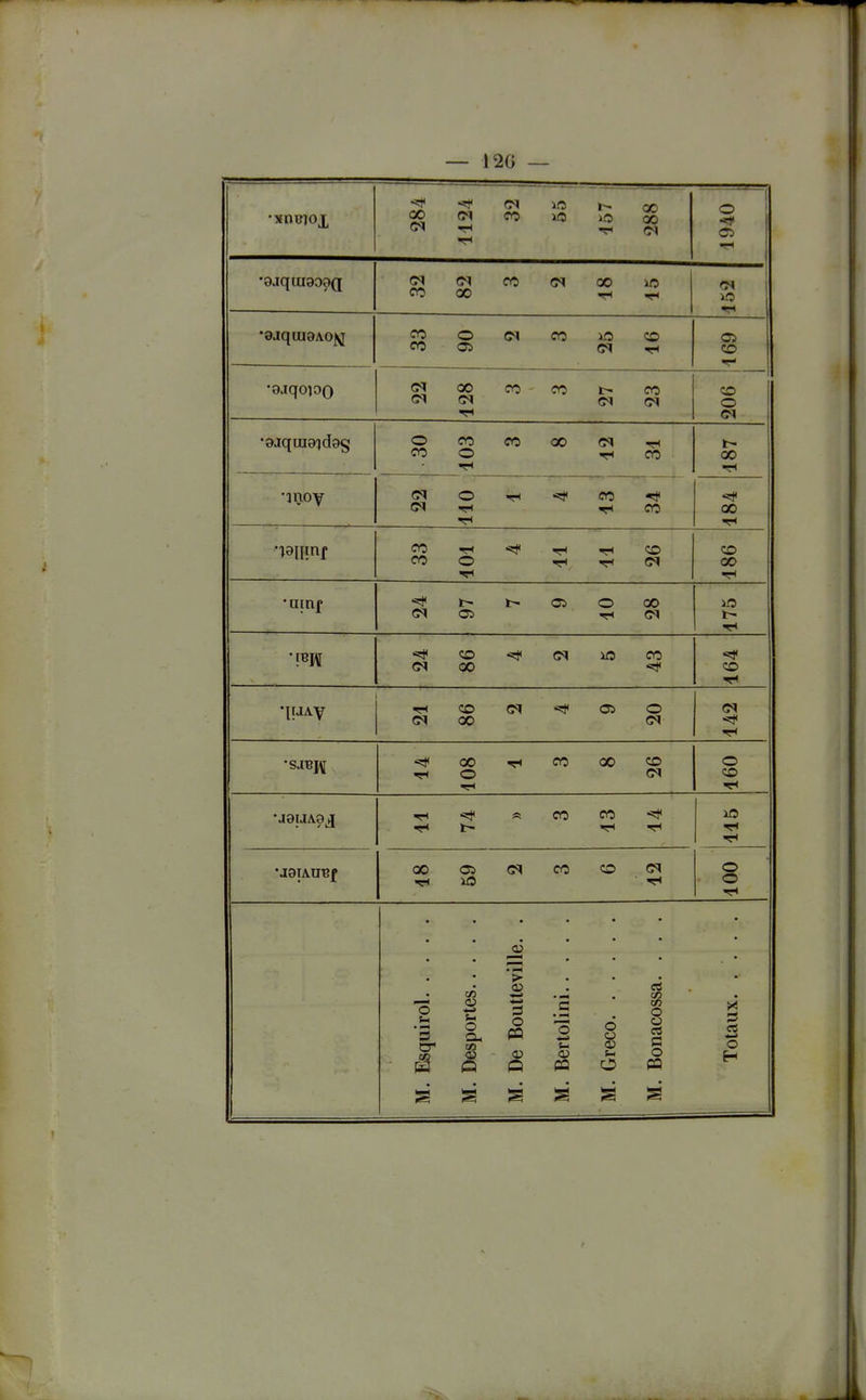 iiî or 00 (M CO lO iO ^ 1940 CN (M fO QO iC CO 00 ^ n-i çq ^ O (M CO iO <© Ci co <M 00 00 00 00 Cl çq cq ÇO O O OO 00 00 Cl oo o ^ co 00 inoy cq o ^ oo 00 ^ ^ CO OO O ^ »r* d CO 00 •ainf *^ 05 O 00 d 05 ^ (M 'm O lO OO 00 CO (M -5* 05 o <M 00 0\ cq 00 00 X CO O o ^ 'ît as 00 00 iO 00 05 cq OO O cq o o M. Esquirol M. Desportes M. De Boutteville. . M. Bertolini M. Greco M. Bonacossa. . . .