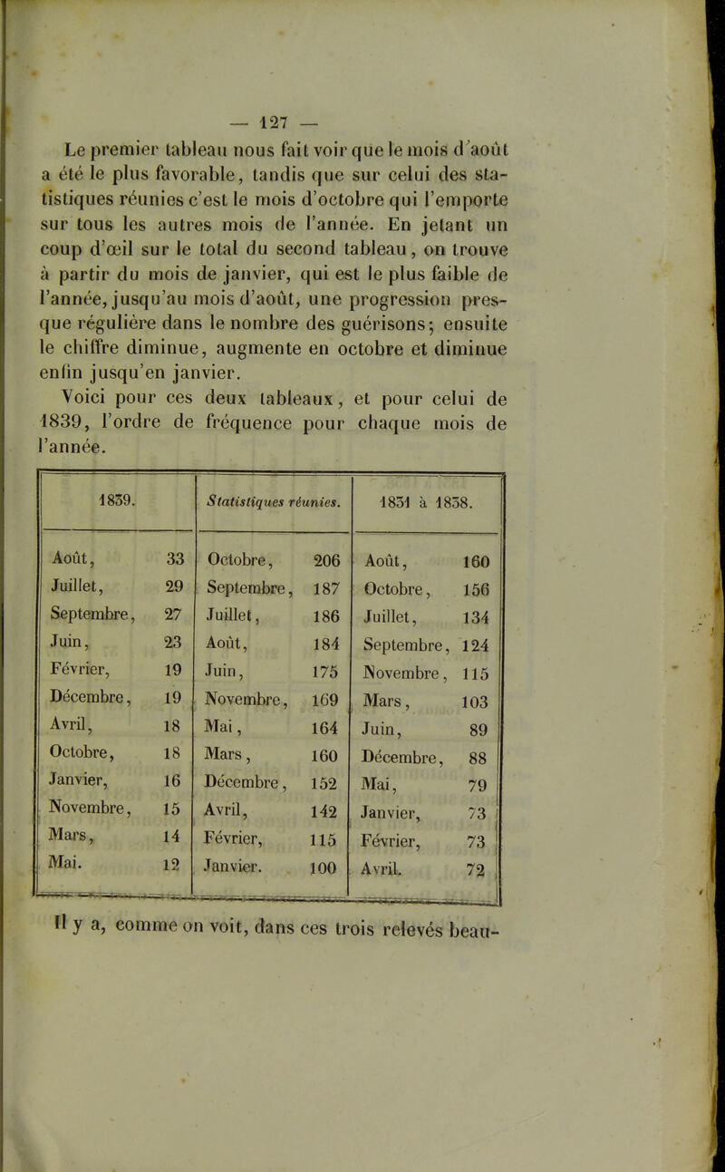 Le premier tableau nous fait voir que le mois d'août a été le plus favorable, tandis que sur celui des sta- tistiques réunies c'est le mois d'octobre qui l'emporte sur tous les autres mois de l'année. En jetant un coup d'œil sur le total du second tableau, on trouve à partir du mois de janvier, qui est le plus faible de l'année, jusqu'au mois d'août, une progression pres- que régulière dans le nombre des guérisons; ensuite le chiffre diminue, augmente en octobre et diminue enlin jusqu'en janvier. Voici pour ces deux tableaux, et pour celui de 1839, l'ordre de fréquence pour chaque mois de l'année. 1839. Statistiques réunies. 1831 à 1858. Août, 33 Octobre, 206 Août, 160 Juillet, 29 Septembre, 187 Octobre, 156 Septembre, 27 Juillet, 186 Juillet, 134 Juin, 23 Août, 184 Septembre, 124 Février, 19 Juin, 175 Novembre, 115 Décembre, 19 Novembre, 169 Mars, 103 Avril, 18 Mai, 164 Juin, 89 Octobre, 18 Mars, 160 Décembre, 88 Janvier, 16 Décembre, 152 Mai, 79 Novembre, 15 Avril, 142 Janvier, 73 Mars, 14 Février, 115 Février, 73 Mai. 12 .Tanvier. 100 Avril. 72 Il y a, comme on voit, daïîs ces trois relevés beau-