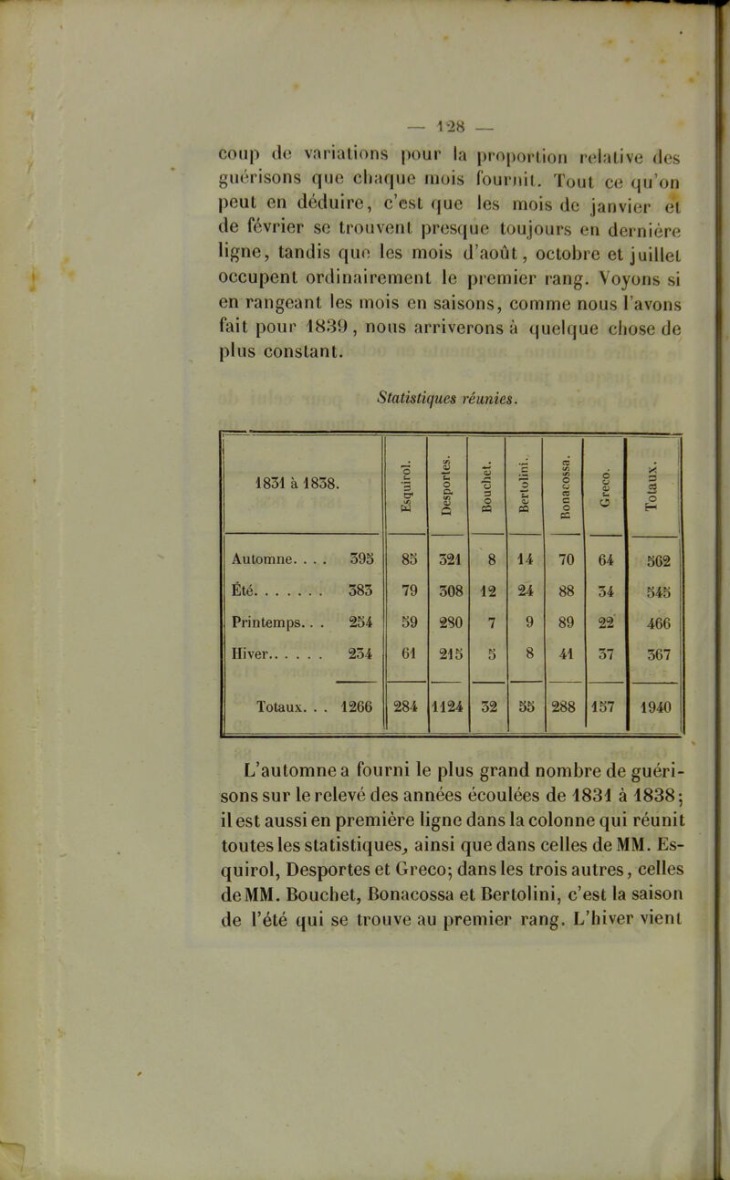 coup de variations pour la proporlion relative des guérisons que chaque mois fournil. Tout ce qu'on peut en déduire, c'est que les mois de janvier et de février se trouvent presque toujours en dernière ligne, tandis que les mois d'août, octobre et juillet occupent ordinairement le premier rang. Voyons si en rangeant les mois en saisons, comme nous l'avons fait pour 1839, nous arriverons à quelque chose de plus constant. Statistiques réunies. 1831 à 1838. o '3 orles. chet. j olini. en O CJ o u 0) aux. cr en M Desp 3 O n Berl es C o ce u o g \ 1 Automne. . . . 395 85 321 8 14 70 64 562 Été 383 79 308 12 24 88 34 545 Printemps.. . 254 59 2S0 7 9 89 22' 466 Hiver 234 61 215 5 8 41 37 567 Totaux. . . 1266 284 1124 32 55 288 157 1940 L'automne a fourni le plus grand nombre de guéri- sons sur le relevé des années écoulées de 483d à 1838-, il est aussi en première ligne dans la colonne qui réunit toutes les statistiques^ ainsi que dans celles de MM. Es- quirol. Desportes et Greco; dans les trois autres, celles de MM. Bouchet, Bonacossa et Bertolini, c'est la saison de l'été qui se trouve au premier rang. L'hiver vient