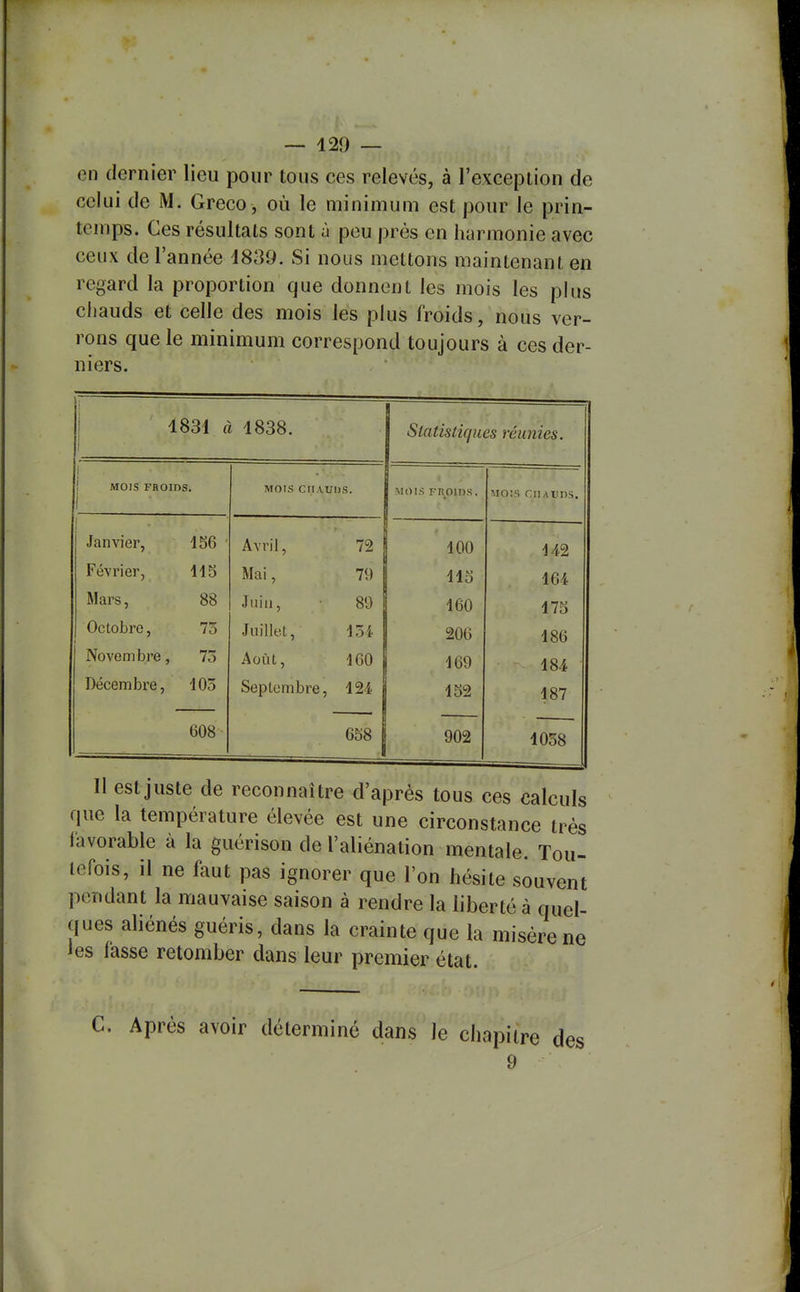 en dernier lieu pour tous ces relevés, à l'exception de celui de M. Greco , où le minimum est pour le prin- temps. Ces résultats sont à peu près en harmonie avec ceux de l'année d839. Si nous mettons maintenant en regard la proportion que donnent les mois les plus chauds et celle des mois les plus froids, nous ver- rons que le minimum correspond toujours à ces der- niers. 1831 à 1838. MOIS FBOIDS. ■ MOIS CIIAUlJS. ÎMOIS FROins. Mo:s riiAuns. Janvier, 456 ' Février, 445 Mars, 88 Octobre, 75 Novembre, 73 Décembre, 405 Avril, 72 Mai, 79 Juin, 89 Juillet, 454 Août, 460 Septembre, 124 i 400 415 460 206 469 152 902 442 164 175 186 184 187 608 658 1058 Statistiques réunies. Il est juste de reconnaître d'après tous ces calculs que la température élevée est une circonstance très favorable à la guérison de l'aliénation mentale. Tou- tefois, il ne faut pas ignorer que l'on hésite souvent pendant la mauvaise saison à rendre la liberté à quel- ques aliénés guéris, dans la crainte que la misère ne les lasse retomber dans leur premier état. C. Après avoir déterminé dans le chapitre des 9