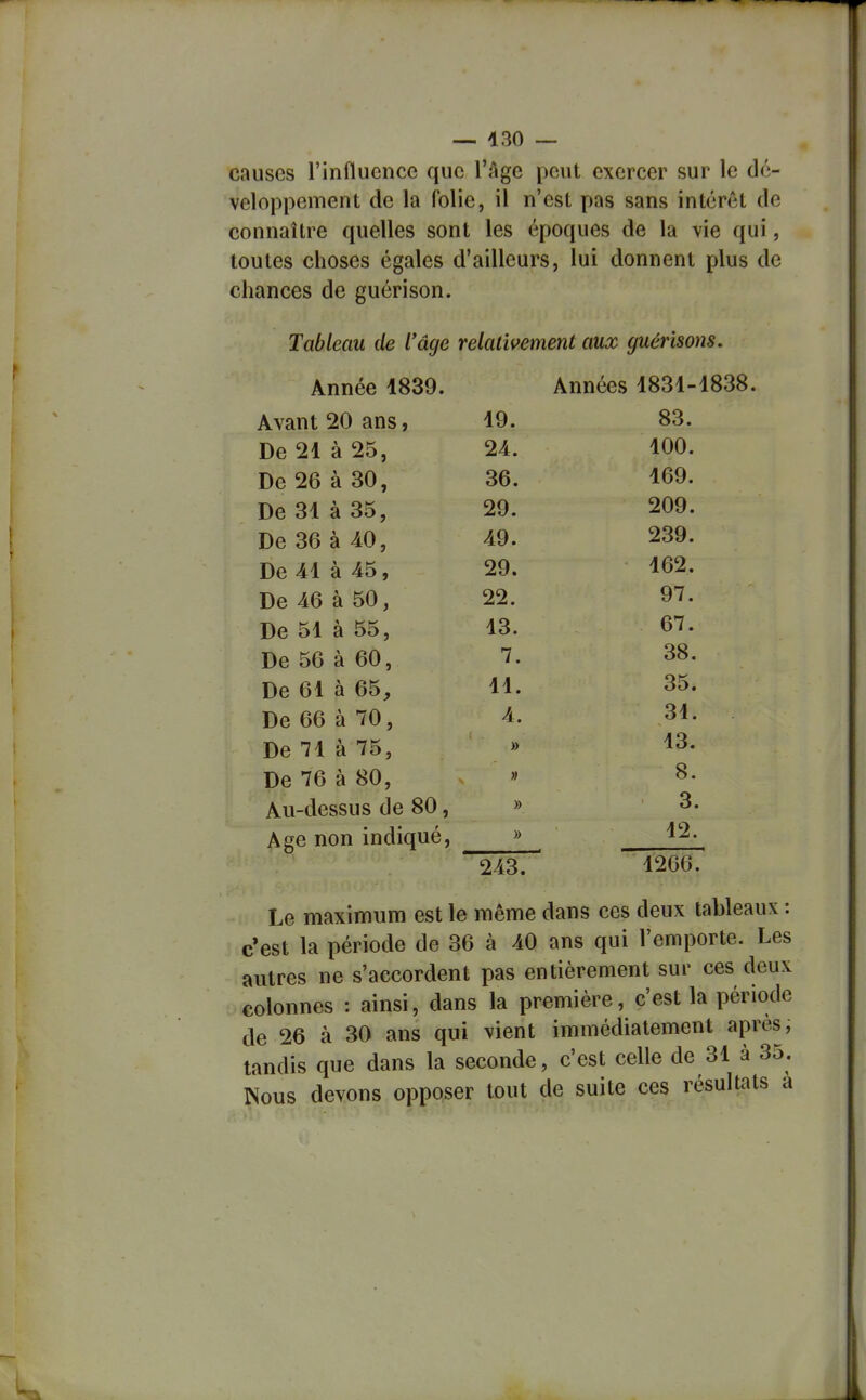 causes l'influence que l'âge peut exercer sur le dé- veloppement de la folie, il n'est pas sans intérêt de connaître quelles sont les époques de la vie qui, toutes choses égales d'ailleurs, lui donnent plus de chances de guérison. Tableau de l'âge relativement aux guérisons. Année 1839. Années 1831-1838. Avant 20 ans, 19. 83. De 21 à 25, 24. A f\C\ lUU. De 26 à 30, 36. 169. De 31 à 35, 29. 209. De 36 à AO, 49. 239. De 41 à 45, 29. 162. De 46 à 50, 22. 97. De 51 à 55, 13. 67. De 56 à 60, 7. 38. De 61 à 65, 11. 35. De 66 à 70, 4. 3i. De 71 à 75, » 13. De 76 à 80, 8. Au-dessus de 80, » 3. Age non indiqué, » 12. 243. 1266. Le maximum est le même dans ces deux tableaux : c'est la période de 36 à 40 ans qui l'emporte. Les autres ne s'accordent pas entièrement sur ces deux colonnes : ainsi, dans la première, c'est la période de 26 à 30 ans qui vient immédiatement après, tandis que dans la seconde, c'est celle de 31 à 35. Nous devons opposer tout de suite ces résultats a