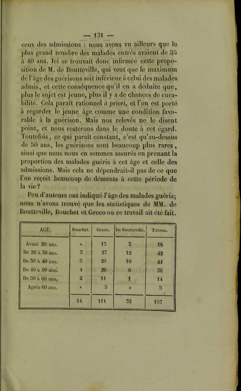 ceux des admissions : nous avons vu ailleurs que le plus grand nombre des malades entrés avaient de 35 à 40 ans. Ici se trouvait donc infirmée cette propo- sition de M. de Boutteville, qui veut que le maximum de l'âge des guérisons soit inférieur à celui des malades admis, et cette conséquence qu'il en a déduite que, plus le sujet est jeune, plus il y a de chances de cura- bilité. Cela paraît rationnel à priori, et l'on est porté à regarder le jeune âge comme une condition favo- rable à la guérison. Mais nos relevés ne le disent point, et nous resterons dans le doute à cet égard. Toutefois, ce qui paraît constant, c'est qu'au-dessus de 50 ans, les guérisons sont beaucoup plus rares, ainsi que nous nous en sommes assurés en prenant la proportion des malades guéris à cet âge et celle des admissions. Mais cela ne dépendrait-il pas de ce que l'on reçoit beaucoup de déments à cette période de la vie? Peu d'auteurs ont indiqué l'âge des malades guéris; nous n'avons trouvé que les statistiques de MM. de Boutteville, Bouchet et Greco où ce travail ait été fait. AGE. Bouchet. Greco. De Boutteville. Totaux. Avant 20 ans. x> 13 3 16 De 20 à 30 ans. 3 27 12 42 De 30 à 40 ans. 5 29 10 44 De 40 à 50 ans. 4 26 6 36 De 50 à 60 ans, 2 11 1 14 Après 60 ans. i> 5 » 5 14 111 32 157