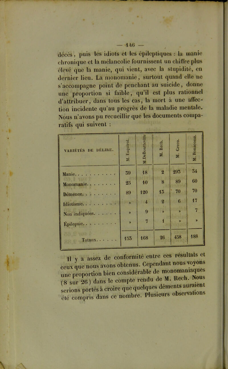 — 140 — décès, puis les idiots et les épilepliques : la manie chronique et la mélancolie fournissent un chiffre plus élevé que la manie, qui vient, avec la stupidité, en dernier lieu. La nionomanie, surtout quand elle ne s'accompagne point de penchant au suicide, donne une proportion si faible, qu'il est plus rationnel d'attribuer, dans tous les cas, la mort à une affec- tion incidente qu'au progrès de la maladie mentale. Nous n'avons pu recueillir que les documents compa- ratifs qui suivent : VARIÉTÉS DE DÉLIRE. Manie Monomanie. . Démence. . . Idiotisme. . . ■ Non indiquées, Épilepsie.. . Totaux 3 3 O ca o 39 23 89 153 18 10 120 4 9 7 o <u P3 2 8 43 2 168 26 M. Greco. M. Ronacossa. 293 34 89 60 70 70 6 17 D » 7 s 438 188 11 V a asseî de conformité entre ces résultats et ceux que nous avons obtenus. Cependant nous voyons une proportion bien considérable de monomamaques (8 sur 26) dans le compte rendu de M. Rech. Nou crions po tés à croire que quelques déments aura.en été compris dans ce nombre. Plusieurs observattons