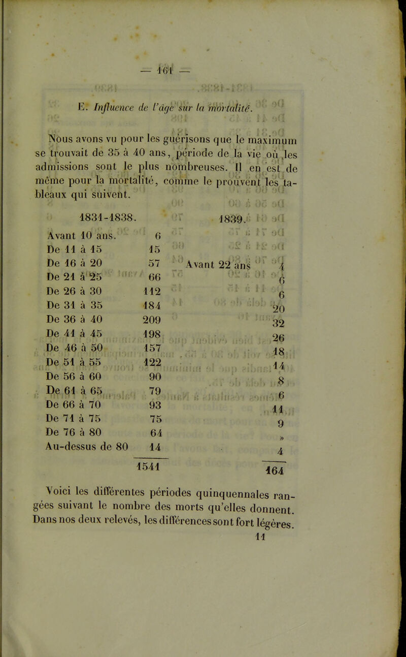 — dè'i' — E. Influence de l'âge sin- In Wô'riciiité. Nous avons vu pour les guérisons que le maximum se trouvait de 35 à 40 ans, période de la vie où,les admissions sont le plus nombreuses. 11 en est de môme pour la mortalité, comme le prouvent les 'ta- bleaux qui suivent. 1831-1838 1839. >'i Avant 10 ans. 6 De 11 à 15 15 Dp Ifi à 90 O i Avant ans 4 De 21 à 25 66 De 26 à 30 112 6 De 31 à 35 184 20 De 36 à 40 209 32 De 41 à 45 198 26 De 46 à 50 157 18 De 51 à 55 122 14 De 56 à 60 90 8 6 De 61 à 65 79 De 66 à 70 93 11 De 71 à 75 75 9 » De 76 à 80 64 Au-dessus de 80 14 4 1541 Voici les différentes périodes quinquennales ran- gées suivant le nombre des morts qu'elles donnent. Dans nos deux relevés, les différences sont fort légères.
