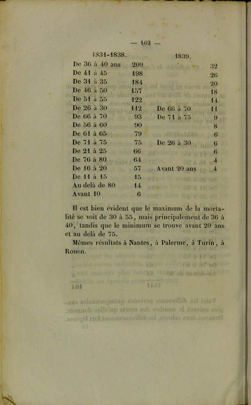 — IGQ 1 OO 1 1 ooo • 18.i9. UG OU <\ 4U ans 2oy 32 Uc 41 ti 40 Â no lUo 2(> ue ol a o5 184 20 ue 4o a 50 157 18 Ue 51 a 55 122 14 De 26 a 30 112 De 60 à 70 11 De bb a 70 93 De 71 à 75 9 De 5b a bO 1)0 8 De bl a b5 79 6 De /l a 75 75 De 26 a 30 6 De 21 a 25 66 6 De 76 à 80 64 4 De 16 à 20 57 Avant 20 ans 4 De 11 à 15 15 Au delà de 80 14 Avant 10 6 Il est bien évident que le maximum de la morta- lité se voit de 30 à 55, mais principalement de 36 à 40, tandis que le minimum se trouve avant 20 ans et au delà de 75. Mêmes résultats à Nantes, à Palerme, à Turin, à Rouen.