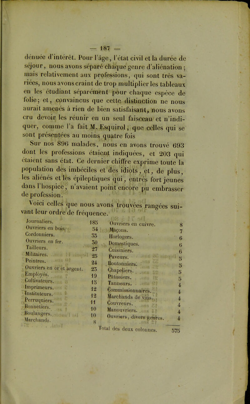 dénuée d'intérêt. Pour l'âge, l'état civil et la durée de séjour, nous avons séparé chaque genre d'aliénation 5 mais relativement aux professions, qui sont très va- riées, nous avons craint de trop multiplier les tableaux en les étudiant séparément pour chaque espèce de folie; et, convaincus que celte distinction ne nous aurait amenés à rien de bien satisfaisant, nous avons cru devoir les réunir en un seul faisceau et n'indi- quer, comme l'a fait M. Esquirol, que celles qui se sont présentées au moins quatre fois Sur nos 896 malades, nous en avons trouvé 693 dont les professions étaient indiquées, et 203 qui étaient sans état. Ce dernier chiffre exprime toute la population des imbéciles et des idiots, et, de plus, les aliénés et les épileptiques qui, entrés fort jeunes dans l'hospice, n'avaient point encore pu embrasser de profession. ' ^ '''^ Voici celles que nous avons trouvées rangées sui- vant leur ordre de fréquence. ' Journaliers. Ouvriers en bois. Cordonniers. Ouvriers en fer. Tailleurs. Militaires. Peintres. Ouvriers en or et argent, j Employés. 185 54 33 30 27 25 24 25 i9 15 i2 12 H 10 10 8 Ouvriers en cuivre. Maçons. Horlogers. Domestiques. Cuisiniers. Paveurs. Boutonniers. Chapeliers. Pâtissiers. Tanneurs. Commissionnaires. Marchands dé y,\^s,\ Couvreurs. Manouvriers. 8 7 6 6 5 5 5 5 4 4 4 4 4 4 ;;Çullivateurs. ■> Imprimeurs. '.Instituteurs. .^Perruquiers. ,'Bonneliers. Boulangers. Marchands. Ouvriers, divers geinros. ! Total des deux colonnes. 575