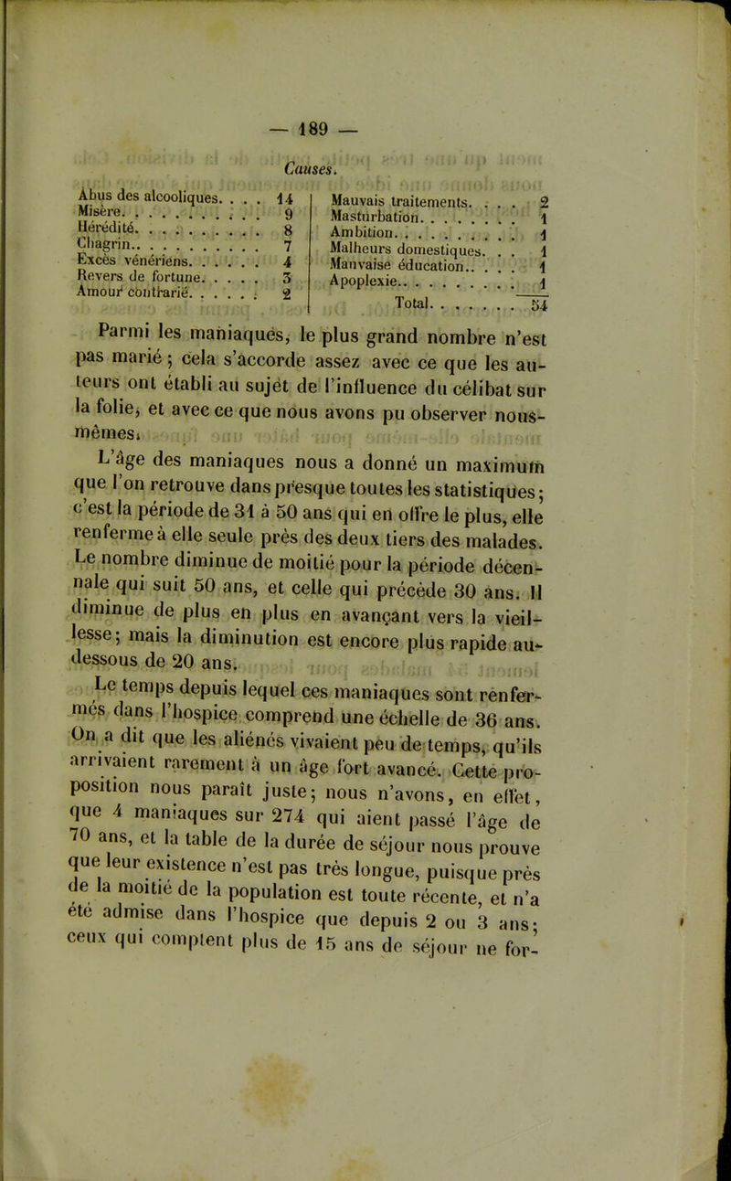 Causes. Àbus des alcooliques. ... i4 Misère g Hérédité . g Chagrin 7 Excès vénériens 4 Revers de fortune 3 Àmoui' cbnti-arié ; 2 Mauvais traitements. ... 2 Masturbation 1 Ambition j Malheurs domestiques. . . 1 Mauvaise éducation.. ... i Apoplexie j Total. . . . 54 Parmi les maiiiaqués, le plus grand nombre n'est pas marié ; cela s'accorde assez avec ce que les au- teurs ont établi au sujet de l'influence du célibat sur la folicj et avec ce que nous avons pu observer nous- mêmes» L'âge des maniaques nous a donné un maximufn que l'on retrouve dans presque toutes les statistiques; c'est la période de 31 à 50 ans qui en offre le plus, elle renferme à elle seule prés des deux tiers des malades. Le nombre diminue de moitié pour la période décen- nale qui suit 50 ans, et celle qui précède 30 ans. M diminue de plus en plus en avançant vers la vieil- lesse; mais la diminution est encore plus rapide au- dessous de 20 ans. v Le temps depuis lequel ces maniaques sont renfer^ mes dans l'hospice comprend une échelle de 36 ans. On a dit que les aliénés vivaient peu de temps, qu'ils arrivaient rarement à un âge fort avancé. Cette pro- position nous paraît juste; nous n'avons, en effet, que 4 maniaques sur 274 qui aient passé l'âge de 70 ans, et la table de la durée de séjour nous prouve que leur existence n'est pas très longue, puisque prés de la moitié de la population est toute récente, et n'a ete admise dans l'hospice que depuis 2 ou 3 ans- ceux qui comptent plus de 15 ans de séjour ne fori I