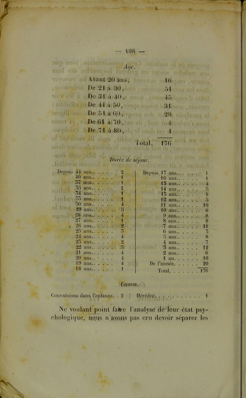 /VvaiU20ans, 1(> De 2 l à 30, 51 De 31 il 40, /i5 De 41.à 50, 31 De 51 à 0.0, 28 De 61 à 70, // De.7:1.à 80, l Total. 176 Durée de séjour. u 2 Depuis 17 ans.. . . . . 1 .40 1 1 37 1 15 ans.. . . ■i 55 . . i 34 1 1 33 1 5 30 4 10 29 ans.. . . . . r> 6 28 4 8 27 i 8 26 14 2S ans.. . . . . 3 24 4 8 23 ans.. . . 4 ans.. . . . . 7 22 5 42 21 ans.. . . . . 4 2 ans.. . . 6 20 ans.. • . . . 4 1 an. . . . 40 J9 4 ■:7 20 18 1 Total . .~Ï76 Cfluses. Convulsions dans l'enfance. 2 | Hérédité 4 Ne voulant point faire l'analyse de leur état psy- ehologique, nous n oyons pas cru devoir séparer les