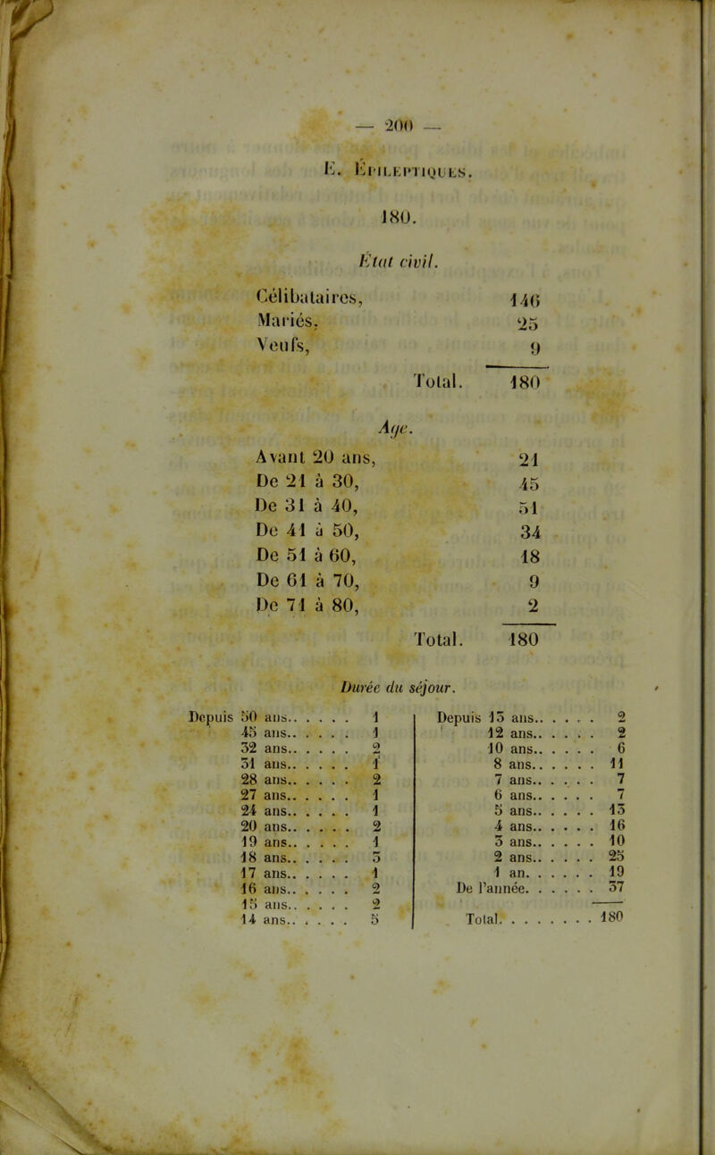 E. KriLKi'iiQLits. 180. Klal civil. CélibalaircSj Mariés. Veufs, Total, 140 25 9 180 Avant 20 ans, De 21 à 30, De 31 à 40, De 41 à 50, De 51 à 60, De 61 à 70, De 71 à 80, 21 45 51 34 18 9 2 Total, 180 Durée du séjour. Depuis 50 ans i 4o ans. 32 ans. 51 ans. 28 ans. 27 ans. 24 ans. 20 ans. 19 ans. 18 ans. 17 ans. 16 ans. IS ans. 1 î 2 1 i 2 o 2 2 Depuis 15 ans.. .... 2 12 ans. 10 ans. 2 6 8 ans 11 7 7 43 7 ans. 6 ans. 5 ans. 4 ans 16 ... 10 ... 25 ... 19 De l'année 37 3 ans. 2 ans. 1 an.