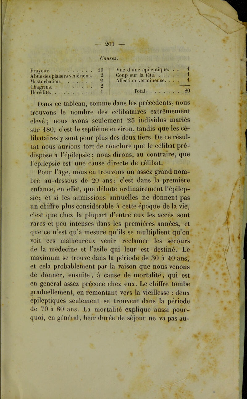 Causes. Frayeur Abus des plaisirs vénériens. Masturbation 2 2 1 Vue d'une épileplique. . . ^ Coup sur la lête 1 Affection vermineuse. ... 1 Cliagrins Hérédité. Total 20 Dans ce tableau, comme dans les précédents, nous trouvons le nombre des célibataires extrêmement élevé j nous avons seulement 25 individus mariés sur 480, c'est le septième environ, tandis que les cé- libataires y sont pour plus des deux tiers. De ce résul- tat nous aurions tort de conclure que le célibat pré- dispose à l'épilepsie ; nous dirons, au contraire, que l'épilepsie est une cause directe de célibat. Pour l'âge, nous en trouvons un assez grand nom- bre au-dessous de 20 ans-, c'est dans la première enfance, en effet, que débute ordinairement l'épilep- sie; et si les admissions annuelles ne donnent pas un chiffre plus considérable à cette époque de la vie, c'est que chez la plupart d'entre eux les accès sont rares et peu intenses dans les premières années, et que ce n'est qu'à mesure qu'ils se multiplient qu'on voit ces malheureux venir réclamer les secours de la médecine et l'asile qui leur est destiné. Le maximum se trouve dans la période de 30 à 40 ans, et cela probablement par la raison que nous venons de donner, ensuite, à cause de mortalité, qui est en général assez précoce chez eux. Le chiffre tombe graduellement, en remontant vers la vieillesse : deux épileptiques seulement se trouvent dans la période de 70 à 80 ans. La mortalité explique aussi pour- quoi, en général, leur durée de séjour ne va pas au-