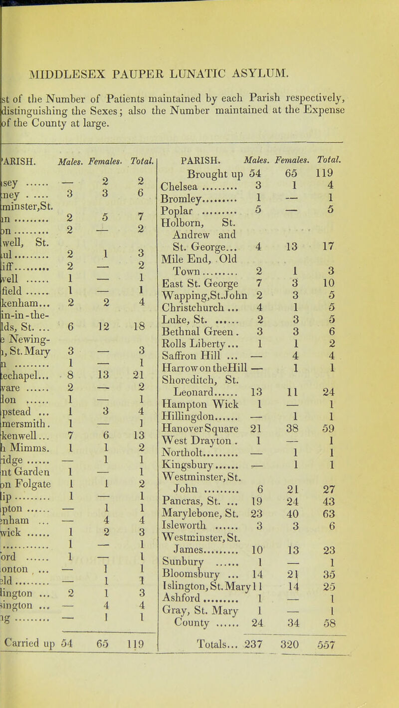 MIDDLESEX PAUPER LUNATIC ASYLUM. St of the Number of Patients maintained by each Parish respectively, distinguishing tlie Sexes; also the Number maintained at the Expense of the County at large. ARISH. Males. Females. Total. isey 2 2 ney 3 o 3 O minster,bt. 2 5 7 2 ■ o well, St. ,ul 2 1 3 2 —■ 2 veil 1 — 1 field 1 — 1 kenham... 2 2 4 in-in-tbe- Ids, St. ... 6 12 18 J Newing- 1, St, Mary o 3 — Q 3 1 1 ;echapel... 8 13 21 vare 2 —■ 2 1 — 1 pstead ... 1 3 4 mersmith. 1 — ] ken well... 7 6 13 h Mimms. I 1 2 •idge 1 1 nt Garden 1 1 m Folgate 1 1 2 IT) 1 1 1 1 inham ... 4 4 1 2 3 1 1 1 I onton ... 1 1 Bid.., ■ 1 1 lington ... 2 1 3 jington ... 4 4 1 1 Carried up 54 65 119 PARISH. Males. Females. lotai Brought up 54 65 119 3 1 4 1 1 5 ■ 5 Holborn, St. Andrew and St. (jreorge... 4 13 17 Mile End, . Old m 2 t 1 3 East St. George 7 3 10 Wapping,St.John 2 3 5 Christchurch ... 4 1 5 Luke, St 2 3 5 Bethnal Green. 3 3 6 Rolls Liberty... 1 1 2 Saffron Hill ... 4 4 Harrow on theHill 1 1 Shoreditch, St. 13 11 24 TT . AXT* ^ Hampton Wick 1 1 TT;n: ,1 1 1 Hanover Square 21 38 fir c\ 59 West Drayton . 1 — 1 1 1 1 1 Westminster, St. 6 21 27 Pancras, St. ... Marylebone, St. 19 24 43 23 40 63 3 3 6 Westminster, St. 10 13 23 Sunbury 1 1 Bloomsbury ... 14 2^ 35 Islington, St. Mary 11 14 25 1 1 Gray, St. Mary 1 I 24 34 58 Totals... 237 320 557