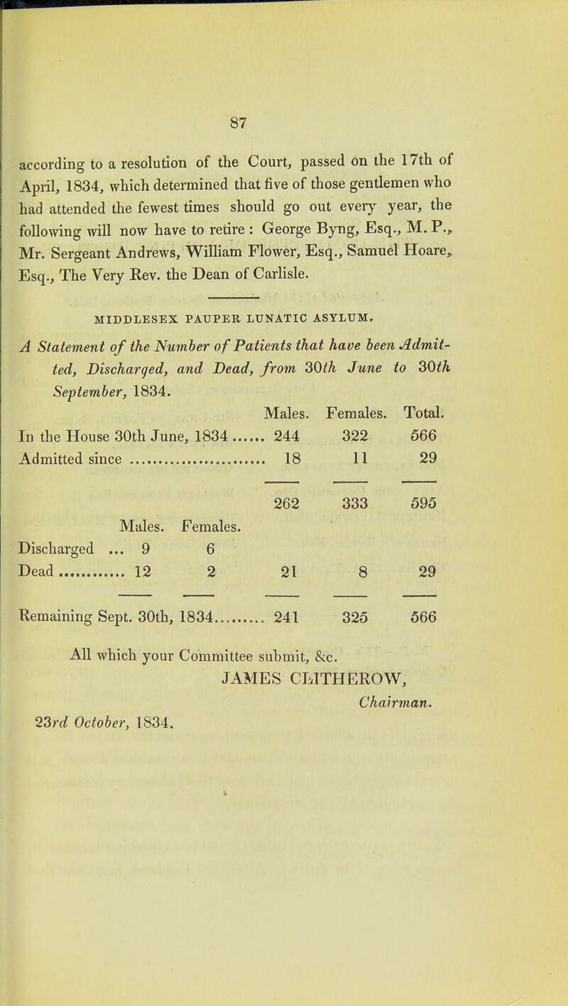according to a resolution of the Court, passed on the 17th of April, 1834, which determined that five of those gentlemen who had attended the fewest times should go out exery year, the following will now have to retire : George Byng, Esq., M. P., Mr. Sergeant Andrews, William Flower, Esq., Samuel Hoare,. Esq., The Very Rev. the Dean of Carlisle. MIDDLESEX PAUPER LUNATIC ASYLUM. A Statement of the Number of Patients that have been Admit- ted, Discharged, and Dead, from 30th June to 30th September, 1834. Males. Females. Total. In the House 30th June, 1834 .... 322 566 .. 18 11 29 262 333 595 Males. Females. Discharged ... 9 6 21 8 29 Remaining Sept. 30th, 1834 241 325 566 All which your Committee submit, &c. JAMES CLITHEROW, Chahman. 23rd October, 1834.